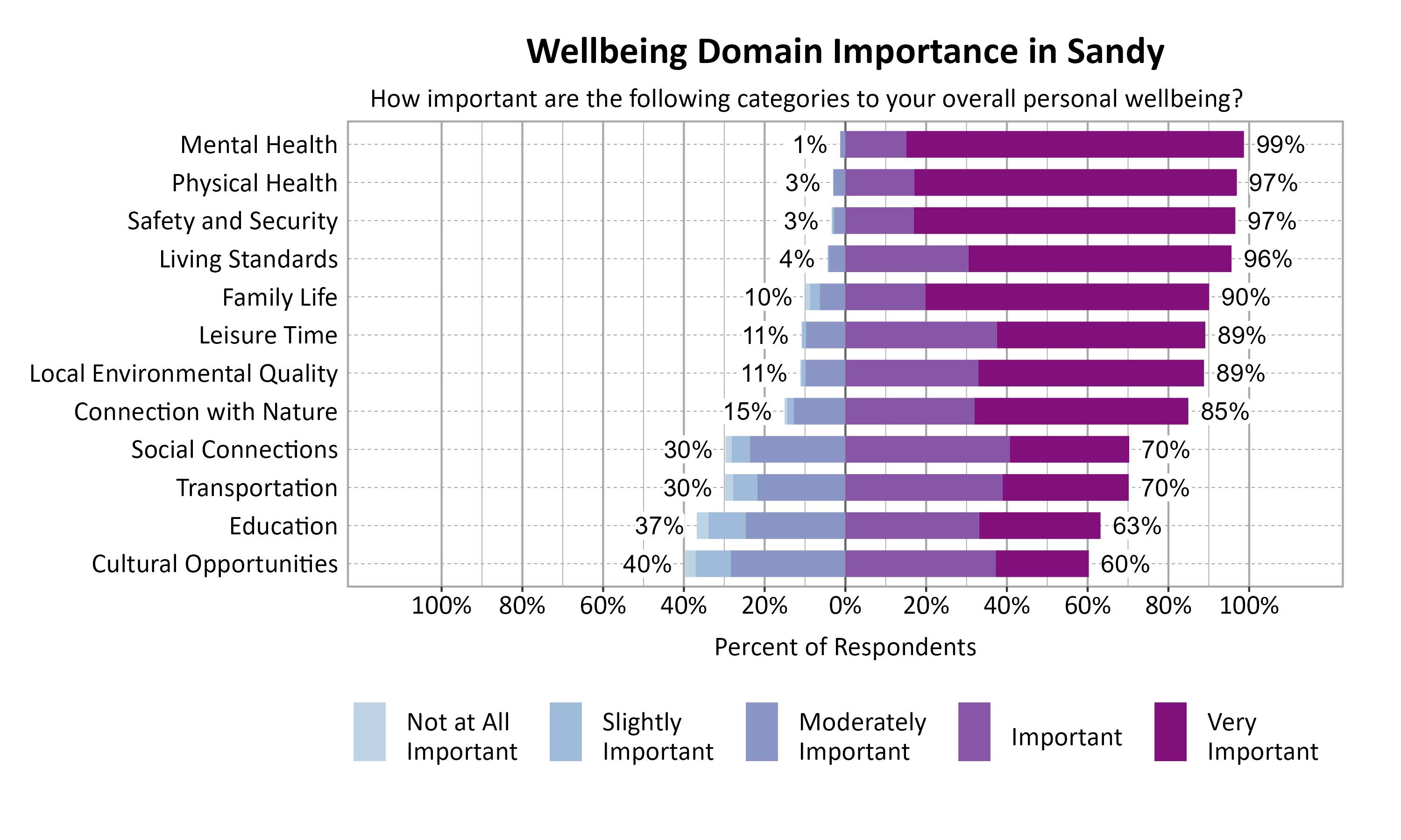 Likert Graph. Title: Wellbeing Domain Importance in Sandy. Subtitle: How important are the following categories to your overall personal wellbeing? Data — Category: Mental Health - 1% of respondents rated as not at all important, slightly important, or moderately important while 99% rated as important or very important; Category: Physical Health - 3% of respondents rated as not at all important, slightly important, or moderately important while 97% rated as important or very important; Category: Safety and Security - 3% of respondents rated as not at all important, slightly important, or moderately important while 97% rated as important or very important; Category: Living Standards - 4% of respondents rated as not at all important, slightly important, or moderately important while 96% rated as important or very important; Category: Family Life -10% of respondents rated as not at all important, slightly important, or moderately important while 90% rated as important or very important; Category: Leisure Time -11% of respondents rated as not at all important, slightly important, or moderately important while 89% rated as important or very important; Category: Local Environmental Quality -11% of respondents rated as not at all important, slightly important, or moderately important while 89% rated as important or very important; Category: Connection with Nature -15% of respondents rated as not at all important, slightly important, or moderately important while 85% rated as important or very important; Category: Social Connections -30% of respondents rated as not at all important, slightly important, or moderately important while 70% rated as important or very important; Category: Transportation -30% of respondents rated as not at all important, slightly important, or moderately important while 70% rated as important or very important; Category: Education -37% of respondents rated as not at all important, slightly important, or moderately important while 63% rated as important or very important; Category: Cultural Opportunities -40% of respondents rated as not at all important, slightly important, or moderately important while 60% rated as important or very important