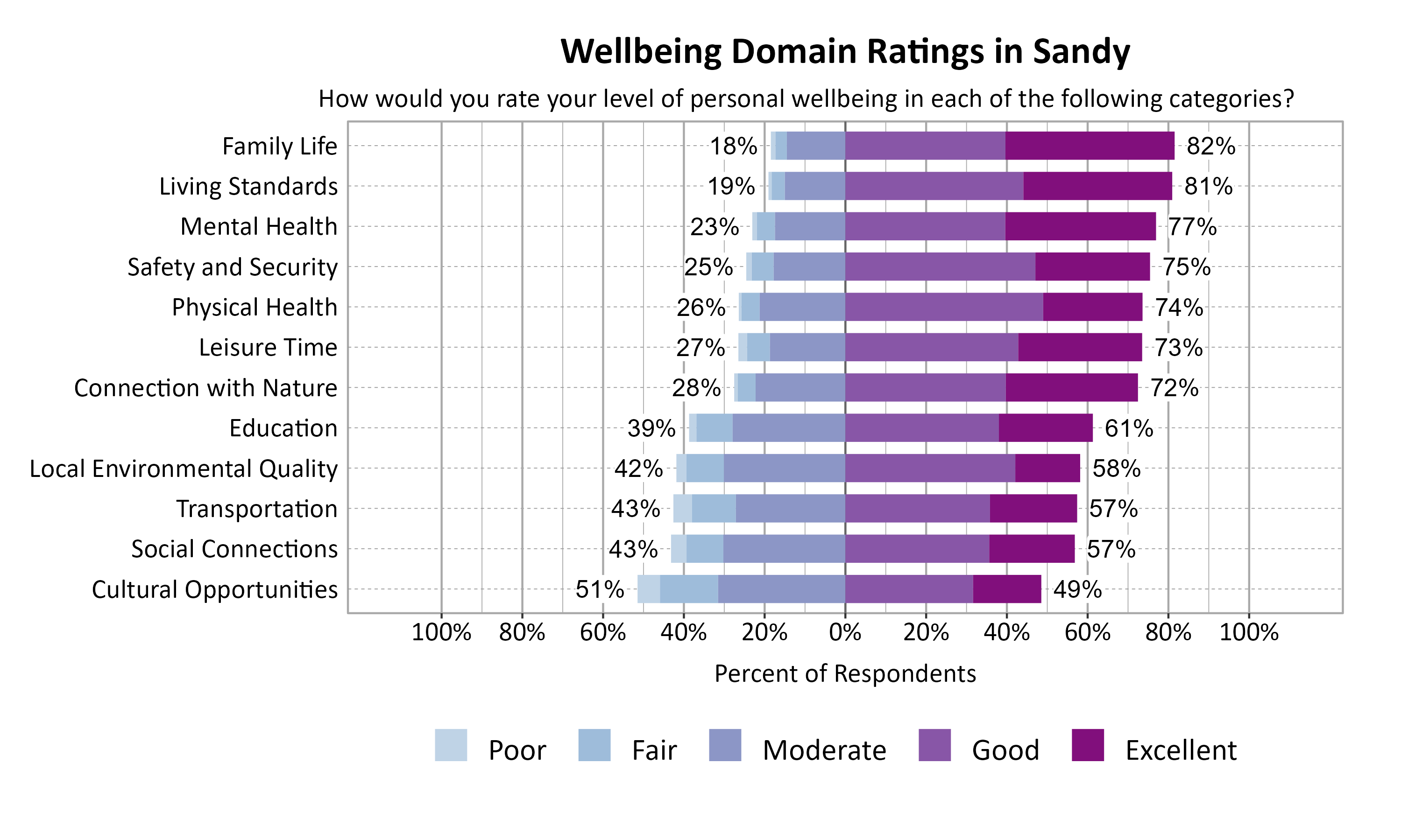 Likert Graph. Title: Wellbeing Domain Ratings in Sandy. Subtitle: How would you rate your level of personal wellbeing in each of the following categories? Data — Category: Family Life - 18% of respondents rated as poor, fair, or moderate while  82% rated as good or excellent; Category: Living Standards - 19% of respondents rated as poor, fair, or moderate while  81% rated as good or excellent; Category: Mental Health - 23% of respondents rated as poor, fair, or moderate while  77% rated as good or excellent; Category: Safety and Security - 25% of respondents rated as poor, fair, or moderate while  75% rated as good or excellent; Category: Physical Health - 26% of respondents rated as poor, fair, or moderate while  74% rated as good or excellent; Category: Leisure Time - 27% of respondents rated as poor, fair, or moderate while  73% rated as good or excellent; Category: Connection with Nature - 28% of respondents rated as poor, fair, or moderate while  72% rated as good or excellent; Category: Education - 39% of respondents rated as poor, fair, or moderate while  61% rated as good or excellent; Category: Local Environmental Quality - 42% of respondents rated as poor, fair, or moderate while  58% rated as good or excellent; Category: Social Connections - 43% of respondents rated as poor, fair, or moderate while  57% rated as good or excellent; Category: Transportation - 43% of respondents rated as poor, fair, or moderate while  57% rated as good or excellent; Category: Cultural Opportunities - 51% of respondents rated as poor, fair, or moderate while  49% rated as good or excellent