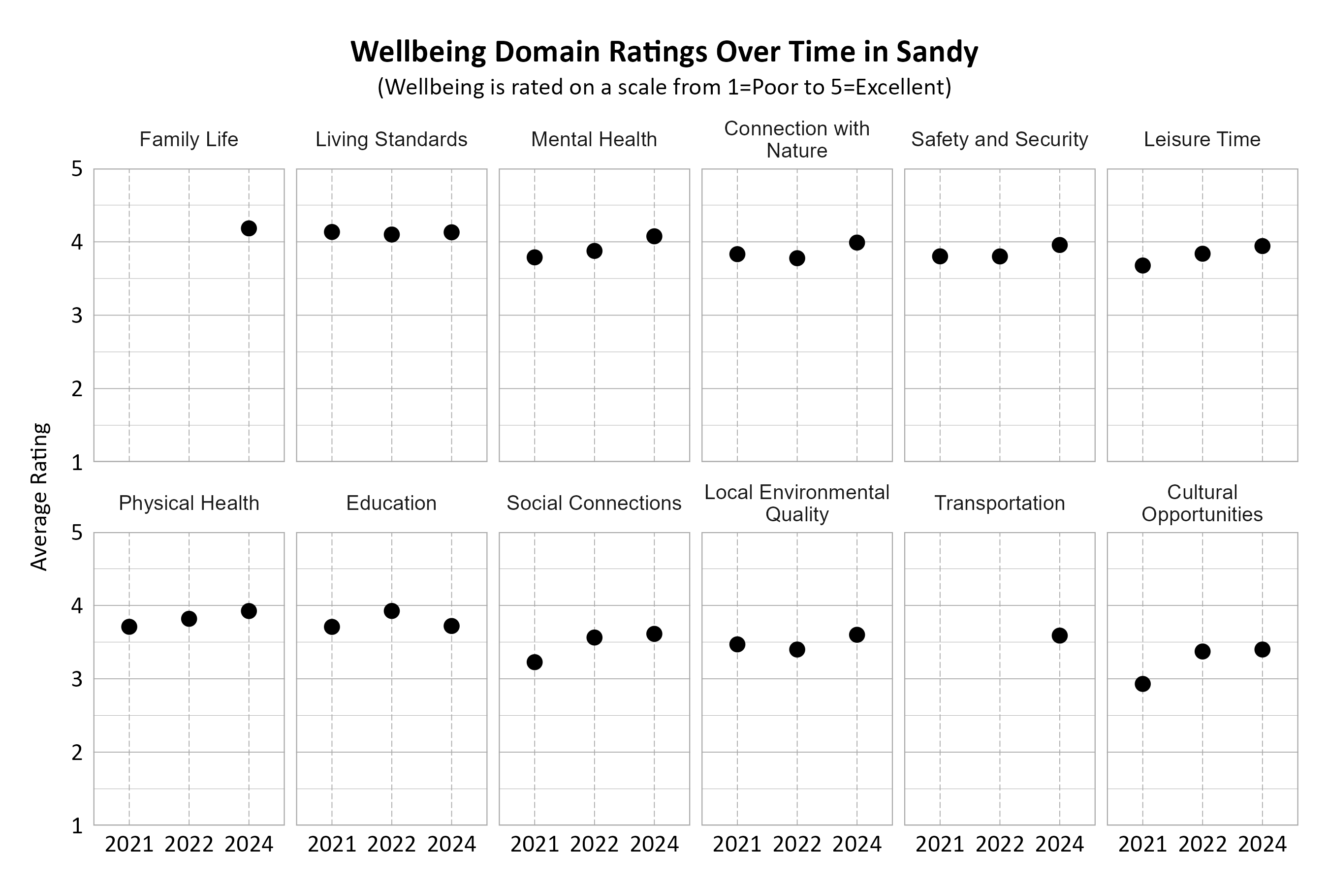 Dot Plot. Title: Wellbeing Domain Ratings Over Time in Sandy. Subtitle: (Wellbeing is rated on a scale from 1=Very Poor to 5=Excellent) Data — Connection with Nature 2021: 3.83; Connection with Nature 2022: 3.78; Connection with Nature 2024: 3.99; Cultural Opportunities 2021: 2.93; Cultural Opportunities 2022: 3.37; Cultural Opportunities 2024: 3.40; Education 2021: 3.71; Education 2022: 3.92; Education 2024: 3.72; Family Life 2024: 4.18; Leisure Time 2021: 3.68; Leisure Time 2022: 3.84; Leisure Time 2024: 3.94; Living Standards 2021: 4.13; Living Standards 2022: 4.10; Living Standards 2024: 4.13; Local Environmental Quality 2021: 3.47; Local Environmental Quality 2022: 3.40; Local Environmental Quality 2024: 3.60; Mental Health 2021: 3.79; Mental Health 2022: 3.88; Mental Health 2024: 4.08; Physical Health 2021: 3.71; Physical Health 2022: 3.82; Physical Health 2024: 3.92; Safety and Security 2021: 3.80; Safety and Security 2022: 3.80; Safety and Security 2024: 3.96; Social Connections 2021: 3.23; Social Connections 2022: 3.56; Social Connections 2024: 3.61; Transportation 2024: 3.59