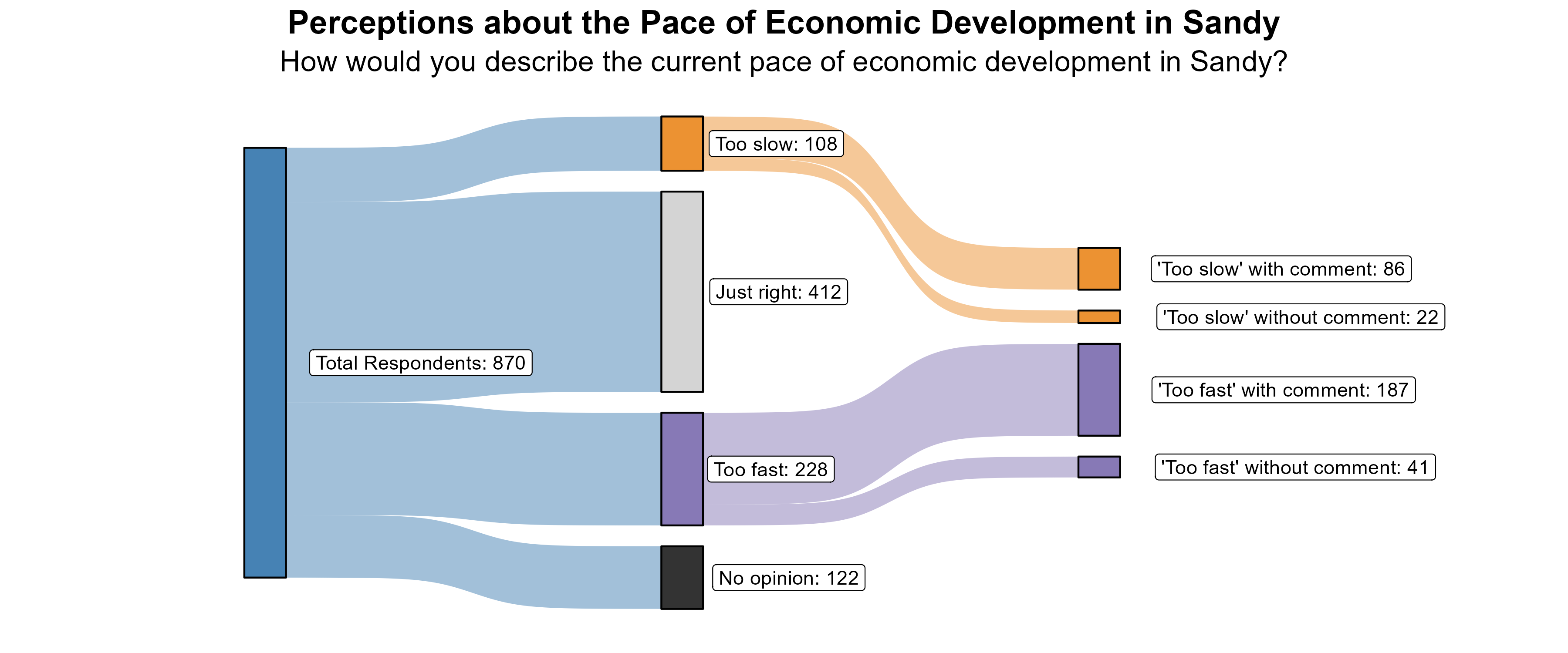 Sankey Graph. Title: Perceptions about the Pace of Economic Development in Sandy. Subtitle: How would you describe the current pace of economic development in Sandy? (In Number of Respondents). Data — Total Respondents: 870; No opinion: 122; Too fast: 228; Just right: 412; Too slow: 108; 'Too fast' without comment: 41; 'Too fast' with comment: 187; 'Too slow' without comment: 22; 'Too slow' with comment: 86