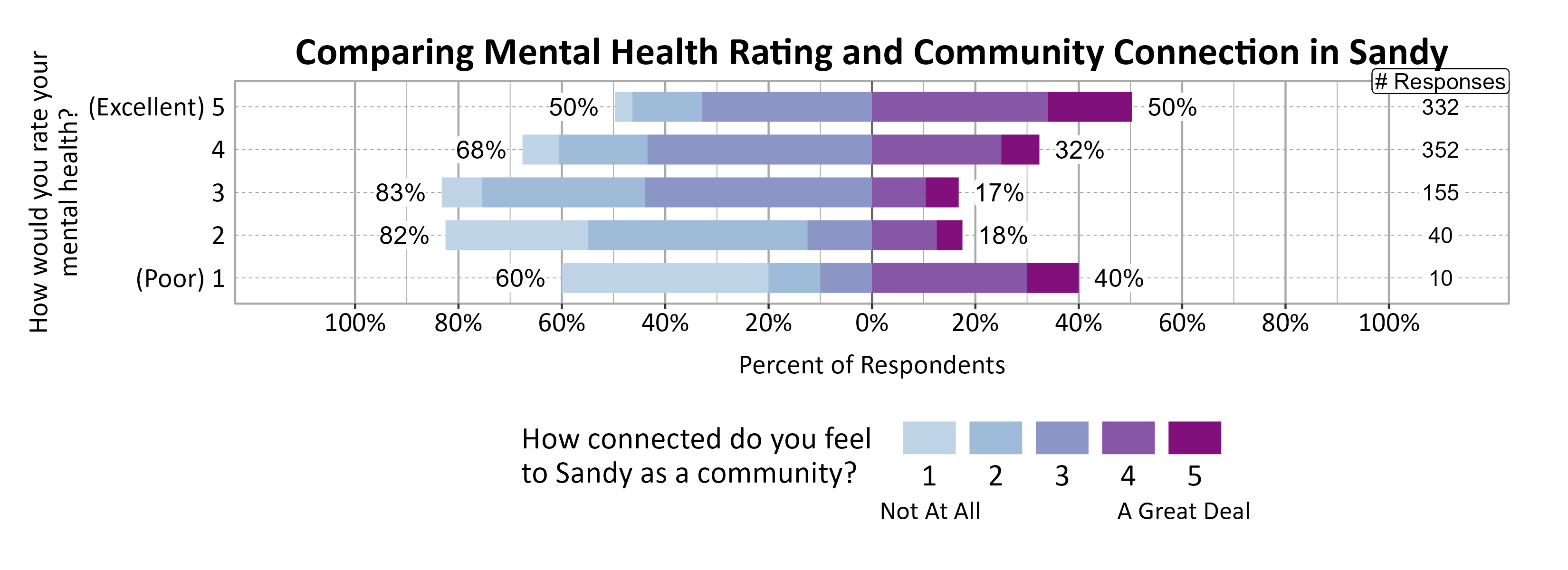 Likert Graph. Title: Comparing Mental Health Rating and Community Connection in Sandy. Data — Of the 10 respondents that rate their mental health rating as a (Poor) 1, 60% indicate a community connection score of 1, 2, or 3 while 40% indicate a community connection score of 4 or 5; Of the 40 respondents that rate their mental health rating as a 2, 82% indicate a community connection score of 1, 2, or 3 while 18% indicate a community connection score of 4 or 5; Of the 155 respondents that rate their mental health rating as a 3, 83% indicate a community connection score of 1, 2, or 3 while 17% indicate a community connection score of 4 or 5; Of the 352 respondents that rate their mental health rating as a 4, 68% indicate a community connection score of 1, 2, or 3 while 32% indicate a community connection score of 4 or 5; Of the 332 respondents that rate their mental health rating as a (Excellent) 5, 50% indicate a community connection score of 1, 2, or 3 while 50% indicate a community connection score of 4 or 5