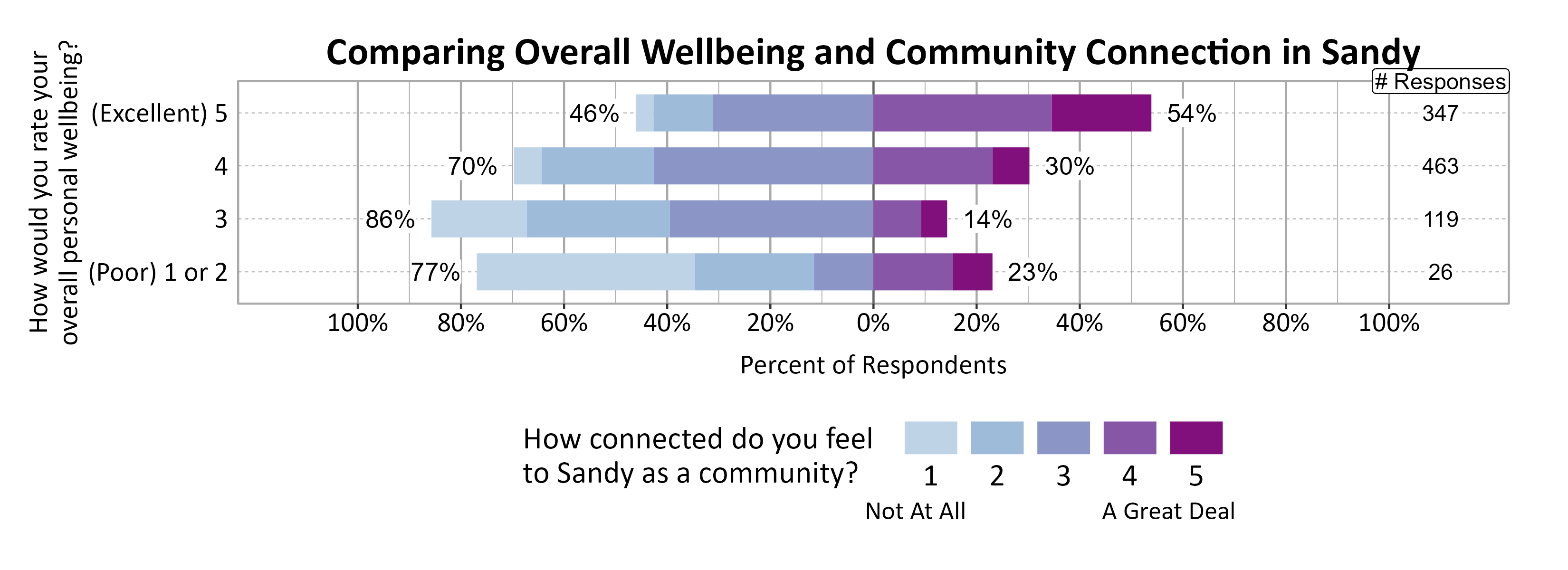 Likert Graph. Title: Comparing Overall Wellbeing and Community Connection in Sandy. Data — Of the 26 respondents that rate their overall personal wellbeing as a (Poor) 1 or 2, 77% indicate a community connection score of 1, 2, or 3 while 23% indicate a community connection score of 4 or 5; Of the 119 respondents that rate their overall personal wellbeing as a 3, 86% indicate a community connection score of 1, 2, or 3 while 14% indicate a community connection score of 4 or 5; Of the 463 respondents that rate their overall personal wellbeing as a 4, 70% indicate a community connection score of 1, 2, or 3 while 30% indicate a community connection score of 4 or 5; Of the 347 respondents that rate their overall personal wellbeing as a (Excellent) 5, 46% indicate a community connection score of 1, 2, or 3 while 54% indicate a community connection score of 4 or 5