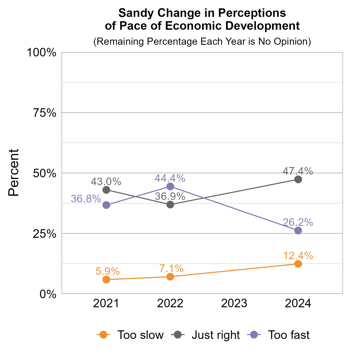 Line Graph. Title: Sandy Change in Perceptions of Pace of Economic Development. Subtitle: (Remaining Percentage Each Year is No Opinion) Data — 2021:  5.9% rated too slow, 43.0% rated just right, 36.8% rated too fast; 2022:  7.1% rated too slow, 36.9% rated just right, 44.4% rated too fast; 2024: 12.4% rated too slow, 47.4% rated just right, 26.2% rated too fast