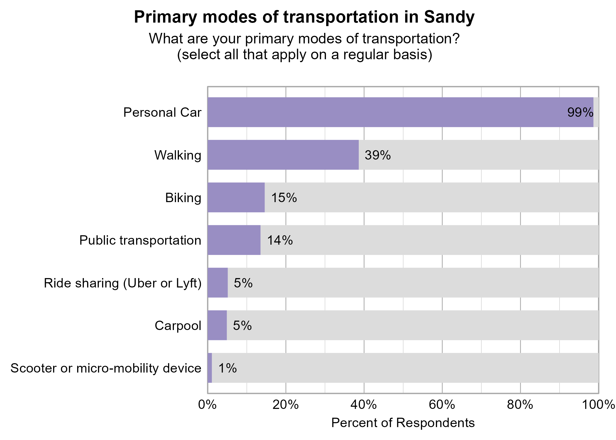 Bar Graph. Title: Primary modes of transportation in Sandy. Subtitle: What are your primary modes of transportation? (select all that apply on a regular basis) Data — 99% of respondents indicated yes to Personal Car; 39% of respondents indicated yes to Walking; 15% of respondents indicated yes to Biking; 14% of respondents indicated yes to Public transportation; 5% of respondents indicated yes to Ride sharing (Uber or Lyft); 5% of respondents indicated yes to Carpool; 1% of respondents indicated yes to Scooter or micro-mobility device
