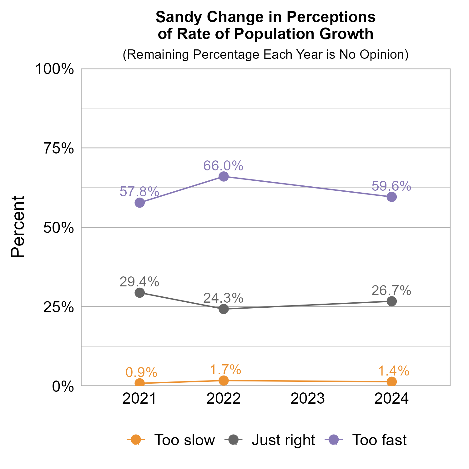 Line Graph. Title: Sandy Change in Perceptions of Rate of Population Growth. Subtitle: (Remaining Percentage Each Year is No Opinion) Data — 2021:  0.9% rated too slow, 29.4% rated just right, 57.8% rated too fast; 2022:  1.7% rated too slow, 24.3% rated just right, 66.0% rated too fast; 2024:  1.4% rated too slow, 26.7% rated just right, 59.6% rated too fast