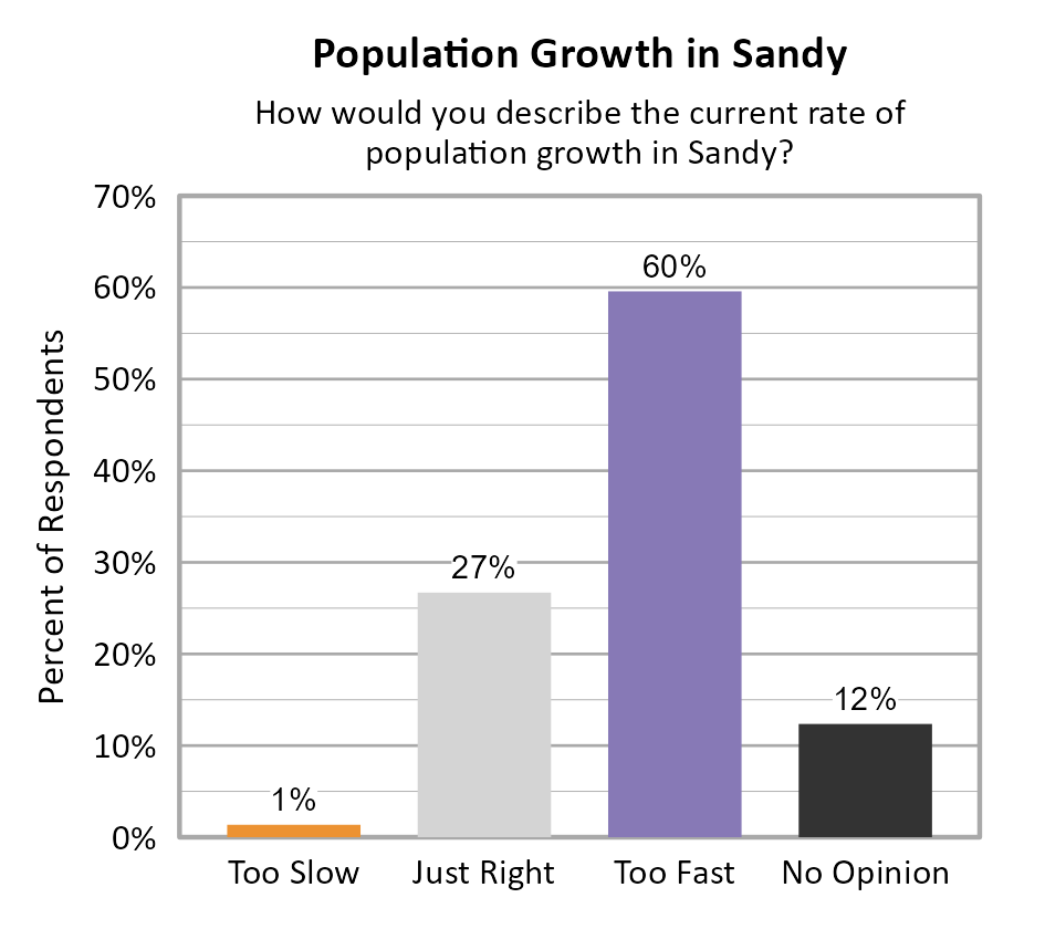 Bar Chart. Title: Population Growth in Sandy. Subtitle: How would you describe the current rate of population growth in Sandy? Data — Too Slow: 1% of respondents; Just Right: 27% of respondents; Too Fast: 60% of respondents; No Opinion: 12% of respondents