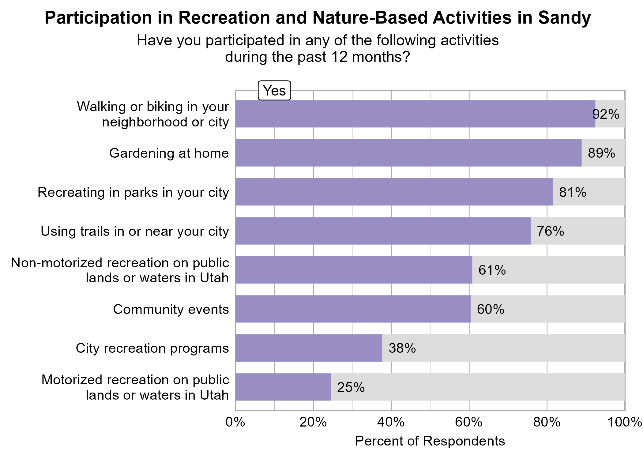 Bar Graph. Title: Participation in Recreation and Nature-Based Activities in Sandy. Subtitle: Have you participated in any of the following activities during the past 12 months? Data — 92% of respondents indicated yes to Walking or biking in your neighborhood or city; 89% of respondents indicated yes to Gardening at home; 81% of respondents indicated yes to Recreating in parks in your city; 76% of respondents indicated yes to Using trails in or near your city; 61% of respondents indicated yes to Non-motorized recreation on public lands or waters in Utah; 60% of respondents indicated yes to Community events; 38% of respondents indicated yes to City recreation programs; 25% of respondents indicated yes to Motorized recreation on public lands or waters in Utah