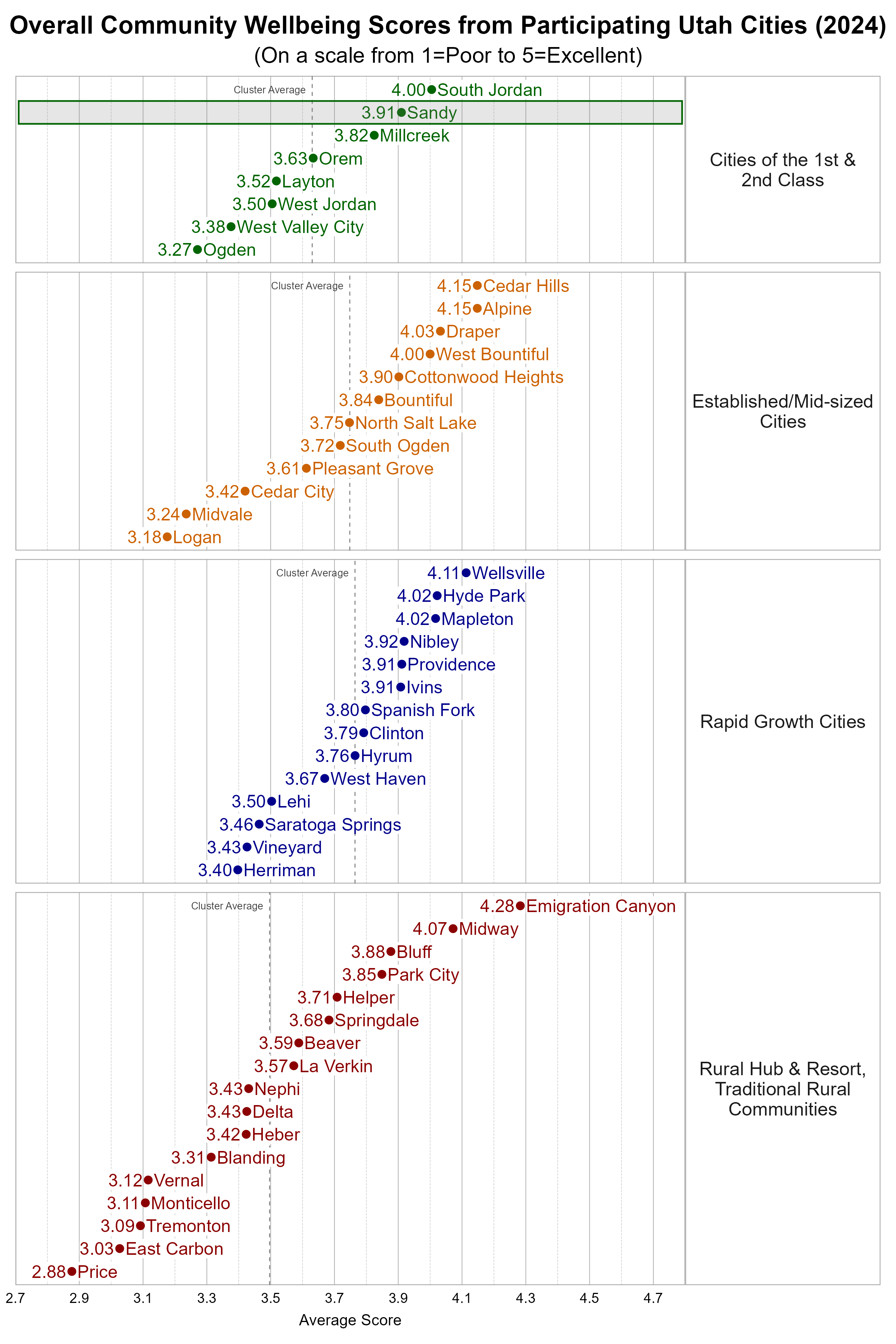Dot Plot. Title: Overall Community Wellbeing Scores from Participating Utah Cities (2024). Subtitle: (On a scale from 1=Poor to 5=Excellent). Data — Group: Cities of the 1st & 2nd Class — Ogden Average Score 3.27; West Valley City Average Score 3.38; West Jordan Average Score 3.50; Layton Average Score 3.52; Orem Average Score 3.63; Millcreek Average Score 3.82; Sandy Average Score 3.91; South Jordan Average Score 4.00; Group: Established/Mid-sized Cities — Logan Average Score 3.18; Midvale Average Score 3.24; Cedar City Average Score 3.42; Pleasant Grove Average Score 3.61; South Ogden Average Score 3.72; North Salt Lake Average Score 3.75; Bountiful Average Score 3.84; Cottonwood Heights Average Score 3.90; West Bountiful Average Score 4.00; Draper Average Score 4.03; Alpine Average Score 4.15; Cedar Hills Average Score 4.15; Group: Rapid Growth Cities — Herriman Average Score 3.40; Vineyard Average Score 3.43; Saratoga Springs Average Score 3.46; Lehi Average Score 3.50; West Haven Average Score 3.67; Hyrum Average Score 3.76; Clinton Average Score 3.79; Spanish Fork Average Score 3.80; Ivins Average Score 3.91; Providence Average Score 3.91; Nibley Average Score 3.92; Hyde Park Average Score 4.02; Mapleton Average Score 4.02; Wellsville Average Score 4.11; Group: Rural Hub & Resort, Traditional Rural Communities — Price Average Score 2.88; East Carbon Average Score 3.03; Tremonton Average Score 3.09; Monticello Average Score 3.11; Vernal Average Score 3.12; Blanding Average Score 3.31; Heber Average Score 3.42; Delta Average Score 3.43; Nephi Average Score 3.43; La Verkin Average Score 3.57; Beaver Average Score 3.59; Springdale Average Score 3.68; Helper Average Score 3.71; Park City Average Score 3.85; Bluff Average Score 3.88; Midway Average Score 4.07; Emigration Canyon Average Score 4.28