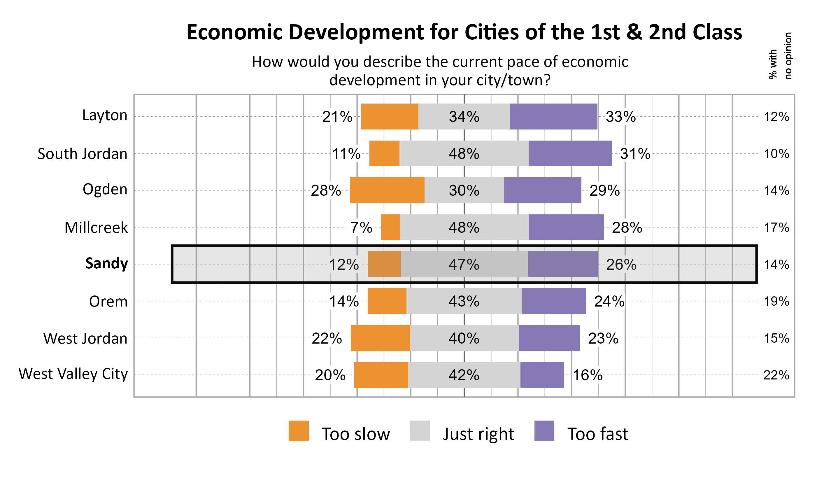Likert Graph. Title: Economic Development for Cities of the 1st & 2nd Class. Subtitle: How would you describe the current pace of economic development in your city/town? Data — City: Layton 21% of respondents indicated that it was too slow, 34% indicated that it was just right, 33% indicated that it was too fast, and 12% had no opinion; City: South Jordan 11% of respondents indicated that it was too slow, 48% indicated that it was just right, 31% indicated that it was too fast, and 10% had no opinion; City: Ogden 28% of respondents indicated that it was too slow, 30% indicated that it was just right, 29% indicated that it was too fast, and 14% had no opinion; City: Millcreek  7% of respondents indicated that it was too slow, 48% indicated that it was just right, 28% indicated that it was too fast, and 17% had no opinion; City: Sandy 12% of respondents indicated that it was too slow, 47% indicated that it was just right, 26% indicated that it was too fast, and 14% had no opinion; City: Orem 14% of respondents indicated that it was too slow, 43% indicated that it was just right, 24% indicated that it was too fast, and 19% had no opinion; City: West Jordan 22% of respondents indicated that it was too slow, 40% indicated that it was just right, 23% indicated that it was too fast, and 15% had no opinion; City: West Valley City 20% of respondents indicated that it was too slow, 42% indicated that it was just right, 16% indicated that it was too fast, and 22% had no opinion