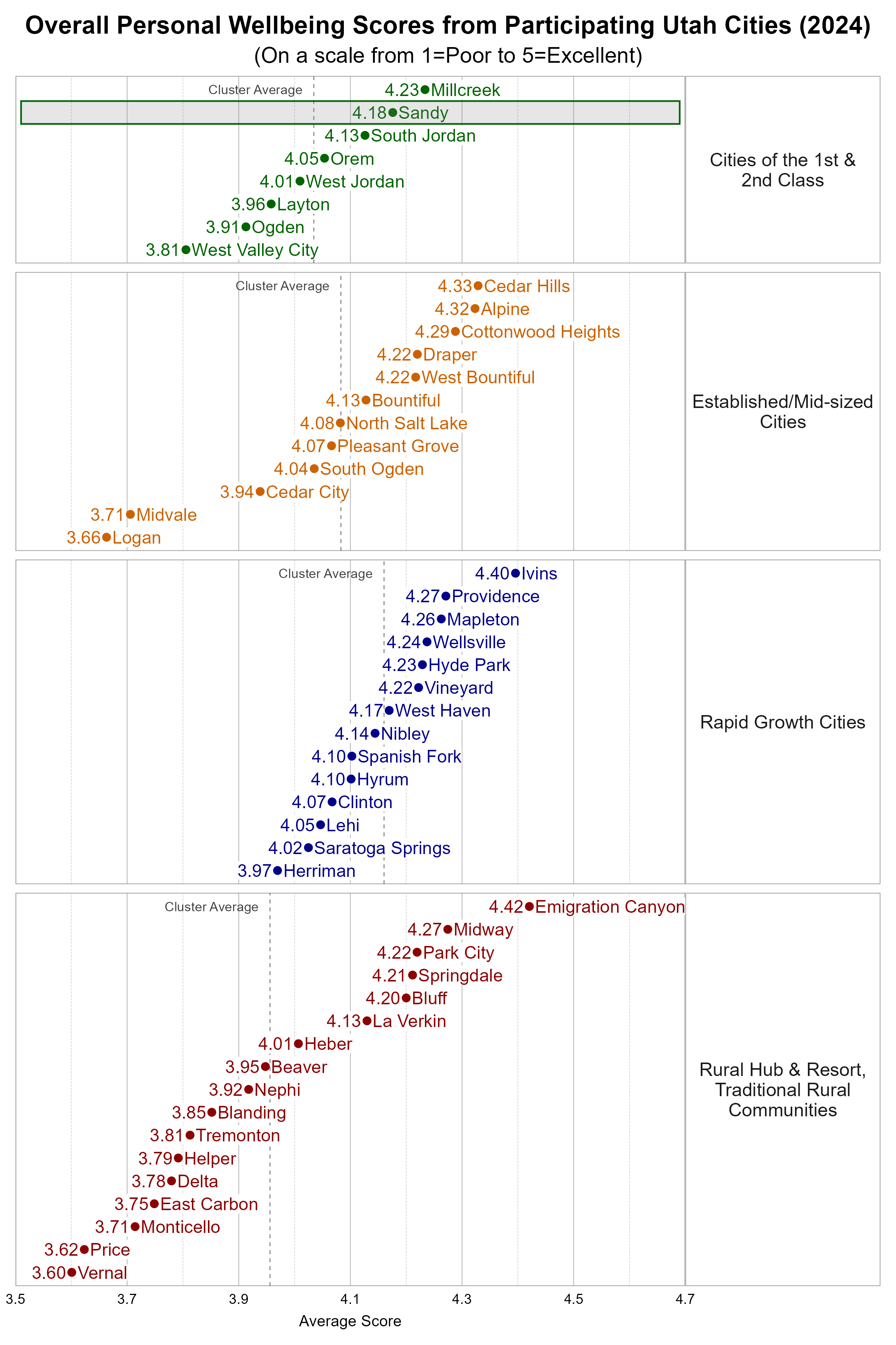 Dot Plot. Title: Overall Personal Wellbeing Scores from Participating Utah Cities (2024). Subtitle: (On a scale from 1=Poor to 5=Excellent). Data — Group: Cities of the 1st & 2nd Class — West Valley City Average Score 3.81; Ogden Average Score 3.91; Layton Average Score 3.96; West Jordan Average Score 4.01; Orem Average Score 4.05; South Jordan Average Score 4.13; Sandy Average Score 4.18; Millcreek Average Score 4.23; Group: Established/Mid-sized Cities — Logan Average Score 3.66; Midvale Average Score 3.71; Cedar City Average Score 3.94; South Ogden Average Score 4.04; Pleasant Grove Average Score 4.07; North Salt Lake Average Score 4.08; Bountiful Average Score 4.13; Draper Average Score 4.22; West Bountiful Average Score 4.22; Cottonwood Heights Average Score 4.29; Alpine Average Score 4.32; Cedar Hills Average Score 4.33; Group: Rapid Growth Cities — Herriman Average Score 3.97; Saratoga Springs Average Score 4.02; Lehi Average Score 4.05; Clinton Average Score 4.07; Hyrum Average Score 4.10; Spanish Fork Average Score 4.10; Nibley Average Score 4.14; West Haven Average Score 4.17; Vineyard Average Score 4.22; Hyde Park Average Score 4.23; Wellsville Average Score 4.24; Mapleton Average Score 4.26; Providence Average Score 4.27; Ivins Average Score 4.40; Group: Rural Hub & Resort, Traditional Rural Communities — Vernal Average Score 3.60; Price Average Score 3.62; Monticello Average Score 3.71; East Carbon Average Score 3.75; Delta Average Score 3.78; Helper Average Score 3.79; Tremonton Average Score 3.81; Blanding Average Score 3.85; Nephi Average Score 3.92; Beaver Average Score 3.95; Heber Average Score 4.01; La Verkin Average Score 4.13; Bluff Average Score 4.20; Springdale Average Score 4.21; Park City Average Score 4.22; Midway Average Score 4.27; Emigration Canyon Average Score 4.42
