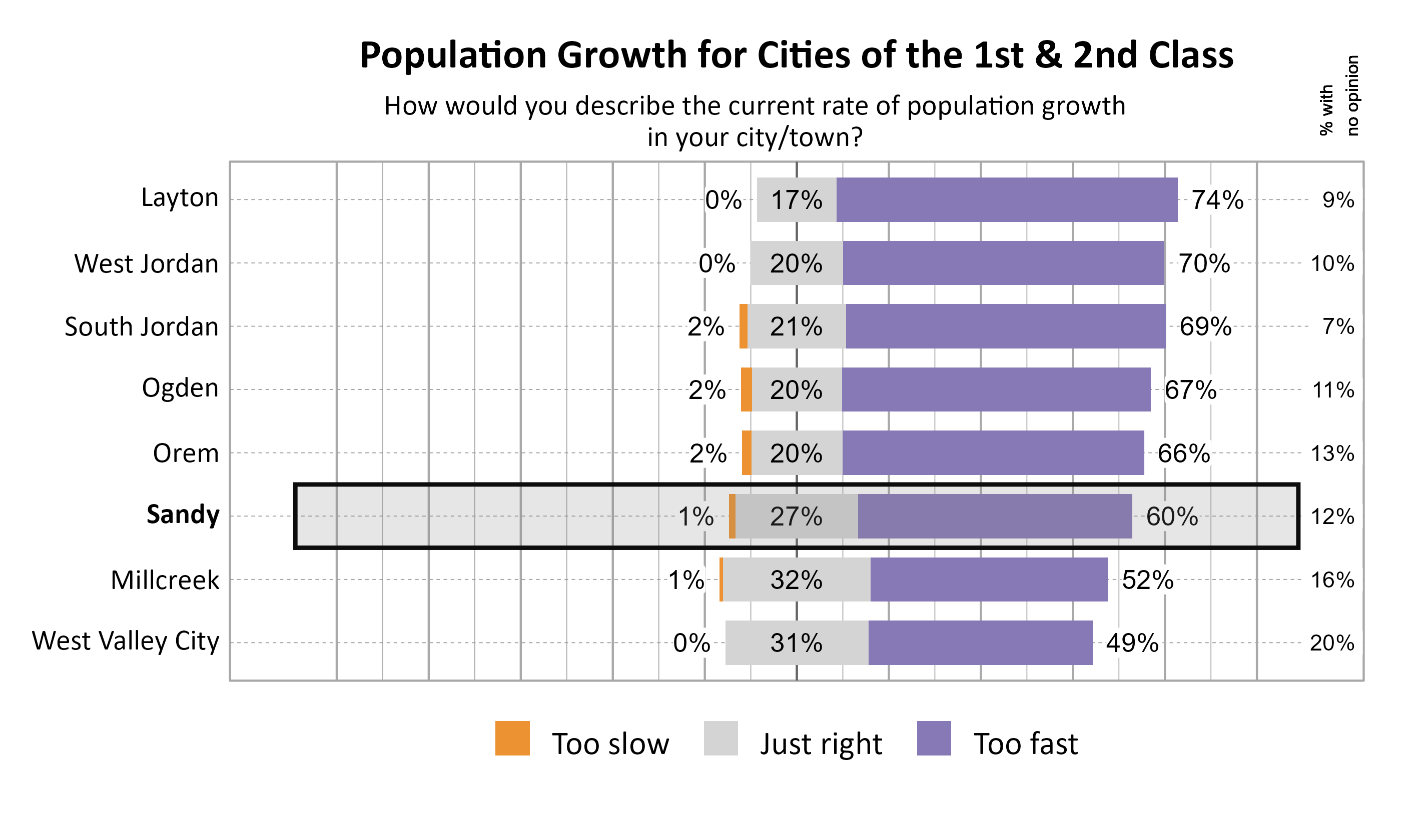 Likert Graph. Title: Population Growth for Cities of the 1st & 2nd Class. Subtitle: How would you describe the current rate of population growth in your city/town? Data — City: Layton 0% of respondents indicated that it was too slow, 17% indicated that it was just right, 74% indicated that it was too fast, and  9% had no opinion; City: West Jordan 0% of respondents indicated that it was too slow, 20% indicated that it was just right, 70% indicated that it was too fast, and 10% had no opinion; City: South Jordan 2% of respondents indicated that it was too slow, 21% indicated that it was just right, 69% indicated that it was too fast, and  7% had no opinion; City: Ogden 2% of respondents indicated that it was too slow, 20% indicated that it was just right, 67% indicated that it was too fast, and 11% had no opinion; City: Orem 2% of respondents indicated that it was too slow, 20% indicated that it was just right, 66% indicated that it was too fast, and 13% had no opinion; City: Sandy 1% of respondents indicated that it was too slow, 27% indicated that it was just right, 60% indicated that it was too fast, and 12% had no opinion; City: Millcreek 1% of respondents indicated that it was too slow, 32% indicated that it was just right, 52% indicated that it was too fast, and 16% had no opinion; City: West Valley City 0% of respondents indicated that it was too slow, 31% indicated that it was just right, 49% indicated that it was too fast, and 20% had no opinion