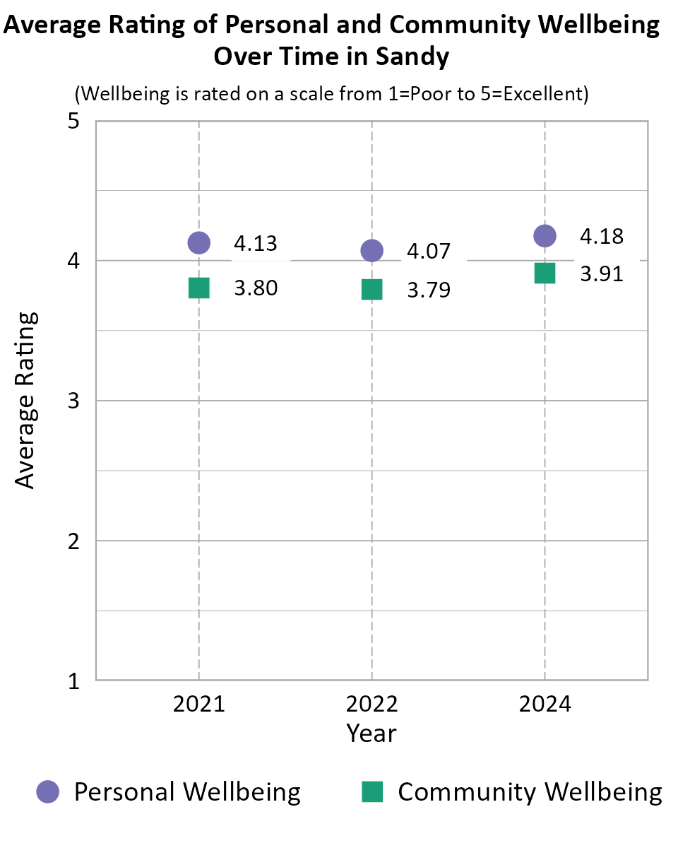 Dot Plot. Title: Average Rating of Personal and Community Wellbeing Over Time in Sandy. Subtitle: (Wellbeing is rated on a scale from 1=Very Poor to 5=Excellent) Data — Community Wellbeing 2021: 3.80; Community Wellbeing 2022: 3.79; Community Wellbeing 2024: 3.91; Personal Wellbeing 2021: 4.13; Personal Wellbeing 2022: 4.07; Personal Wellbeing 2024: 4.18
