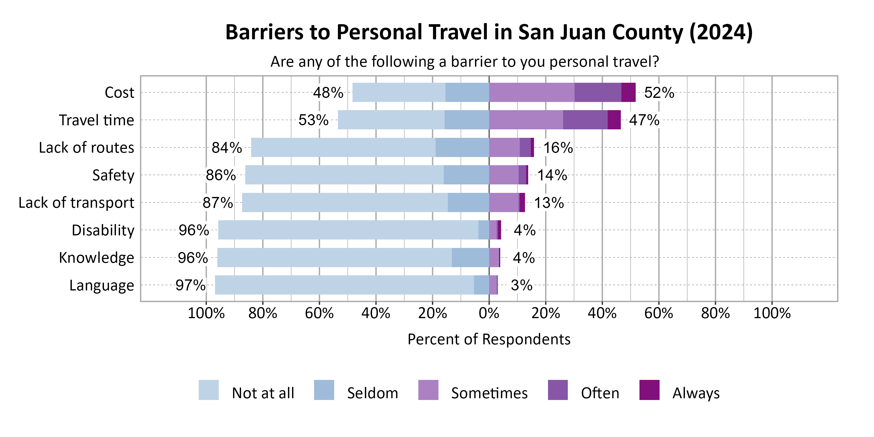 Likert Graph. Title: Barriers to Personal Travel in San Juan County (2024). Subtitle: Are any of the following a barrier to you personal travel? Data — Category: Cost - 48% of respondents indicated it was not a barrier or seldom a barrier, while 52% of respondents indicated it was sometimes, often, or always a barrier; Category: Travel time - 53% of respondents indicated it was not a barrier or seldom a barrier, while 47% of respondents indicated it was sometimes, often, or always a barrier; Category: Lack of routes - 84% of respondents indicated it was not a barrier or seldom a barrier, while 16% of respondents indicated it was sometimes, often, or always a barrier; Category: Safety - 86% of respondents indicated it was not a barrier or seldom a barrier, while 14% of respondents indicated it was sometimes, often, or always a barrier; Category: Lack of transport - 87% of respondents indicated it was not a barrier or seldom a barrier, while 13% of respondents indicated it was sometimes, often, or always a barrier; Category: Disability - 96% of respondents indicated it was not a barrier or seldom a barrier, while  4% of respondents indicated it was sometimes, often, or always a barrier; Category: Knowledge - 96% of respondents indicated it was not a barrier or seldom a barrier, while  4% of respondents indicated it was sometimes, often, or always a barrier; Category: Language - 97% of respondents indicated it was not a barrier or seldom a barrier, while  3% of respondents indicated it was sometimes, often, or always a barrier