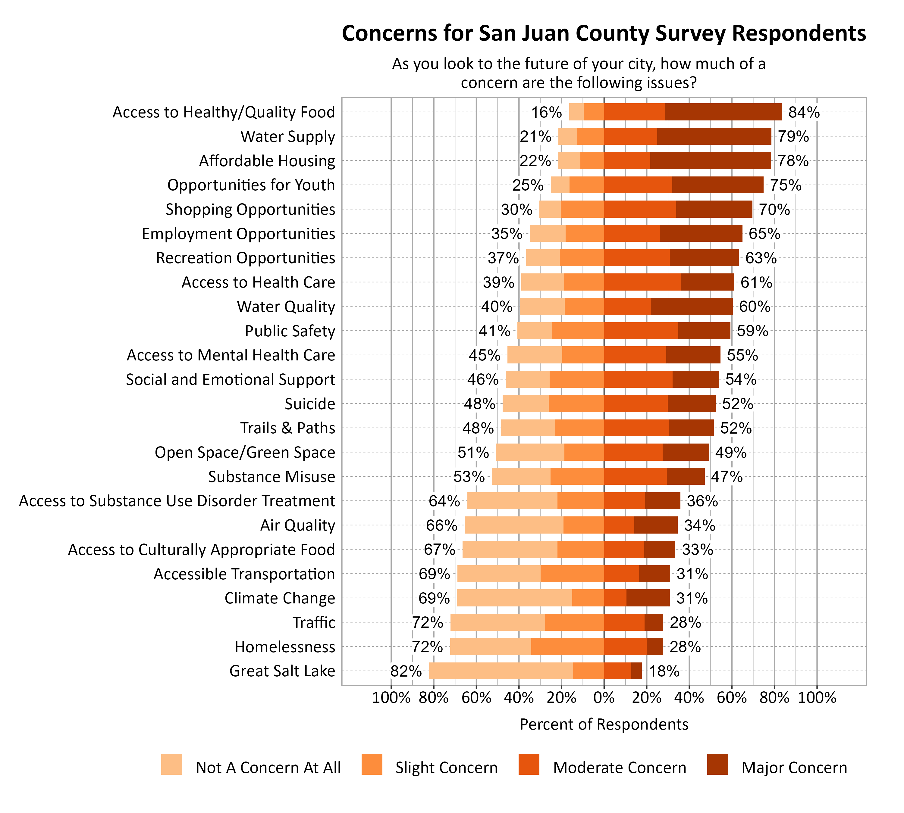 Likert Graph. Title: Concerns for San Juan County Survey Respondents. Subtitle: As you look to the future of your city, how much of a concern are the following issues? Data — Category: Access to Healthy/Quality Food - 16% of respondents indicated not a concern at all or slight concern while 84% of respondents indicated a moderate or major concern; Category: Water Supply - 21% of respondents indicated not a concern at all or slight concern while 79% of respondents indicated a moderate or major concern; Category: Affordable Housing - 22% of respondents indicated not a concern at all or slight concern while 78% of respondents indicated a moderate or major concern; Category: Opportunities for Youth - 25% of respondents indicated not a concern at all or slight concern while 75% of respondents indicated a moderate or major concern; Category: Shopping Opportunities - 30% of respondents indicated not a concern at all or slight concern while 70% of respondents indicated a moderate or major concern; Category: Employment Opportunities - 35% of respondents indicated not a concern at all or slight concern while 65% of respondents indicated a moderate or major concern; Category: Recreation Opportunities - 37% of respondents indicated not a concern at all or slight concern while 63% of respondents indicated a moderate or major concern; Category: Access to Health Care - 39% of respondents indicated not a concern at all or slight concern while 61% of respondents indicated a moderate or major concern; Category: Water Quality - 40% of respondents indicated not a concern at all or slight concern while 60% of respondents indicated a moderate or major concern; Category: Public Safety - 41% of respondents indicated not a concern at all or slight concern while 59% of respondents indicated a moderate or major concern; Category: Access to Mental Health Care - 45% of respondents indicated not a concern at all or slight concern while 55% of respondents indicated a moderate or major concern; Category: Social and Emotional Support - 46% of respondents indicated not a concern at all or slight concern while 54% of respondents indicated a moderate or major concern; Category: Suicide - 48% of respondents indicated not a concern at all or slight concern while 52% of respondents indicated a moderate or major concern; Category: Trails & Paths - 48% of respondents indicated not a concern at all or slight concern while 52% of respondents indicated a moderate or major concern; Category: Open Space/Green Space - 51% of respondents indicated not a concern at all or slight concern while 49% of respondents indicated a moderate or major concern; Category: Substance Misuse - 53% of respondents indicated not a concern at all or slight concern while 47% of respondents indicated a moderate or major concern; Category: Access to Substance Use Disorder Treatment - 64% of respondents indicated not a concern at all or slight concern while 36% of respondents indicated a moderate or major concern; Category: Air Quality - 66% of respondents indicated not a concern at all or slight concern while 34% of respondents indicated a moderate or major concern; Category: Access to Culturally Appropriate Food - 67% of respondents indicated not a concern at all or slight concern while 33% of respondents indicated a moderate or major concern; Category: Accessible Transportation - 69% of respondents indicated not a concern at all or slight concern while 31% of respondents indicated a moderate or major concern; Category: Climate Change - 69% of respondents indicated not a concern at all or slight concern while 31% of respondents indicated a moderate or major concern; Category: Homelessness - 72% of respondents indicated not a concern at all or slight concern while 28% of respondents indicated a moderate or major concern; Category: Traffic - 72% of respondents indicated not a concern at all or slight concern while 28% of respondents indicated a moderate or major concern; Category: Great Salt Lake - 82% of respondents indicated not a concern at all or slight concern while 18% of respondents indicated a moderate or major concern