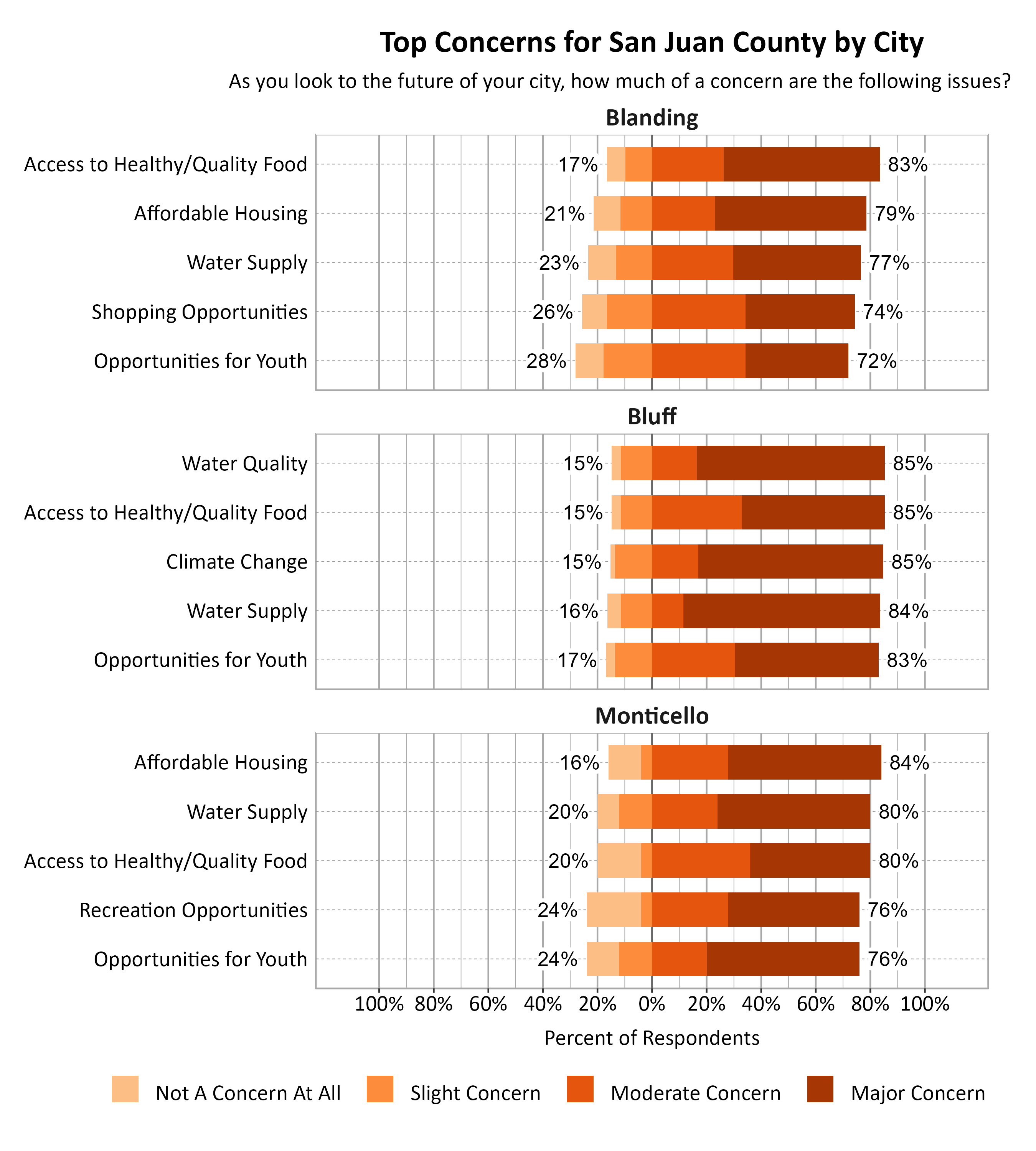 Likert Graph. Title: Top Concerns for San Juan County by City. Subtitle: As you look to the future of your city, how much of a concern are the following issues? Data — Blanding: Access to Healthy/Quality Food - 17% of respondents indicated not a concern at all or slight concern while 83% of respondents indicated a moderate or major concern, Affordable Housing - 21% of respondents indicated not a concern at all or slight concern while 79% of respondents indicated a moderate or major concern, Opportunities for Youth - 28% of respondents indicated not a concern at all or slight concern while 72% of respondents indicated a moderate or major concern, Shopping Opportunities - 26% of respondents indicated not a concern at all or slight concern while 74% of respondents indicated a moderate or major concern, Water Supply - 23% of respondents indicated not a concern at all or slight concern while 77% of respondents indicated a moderate or major concern; Bluff: Access to Healthy/Quality Food - 15% of respondents indicated not a concern at all or slight concern while 85% of respondents indicated a moderate or major concern, Climate Change - 15% of respondents indicated not a concern at all or slight concern while 85% of respondents indicated a moderate or major concern, Opportunities for Youth - 17% of respondents indicated not a concern at all or slight concern while 83% of respondents indicated a moderate or major concern, Water Quality - 15% of respondents indicated not a concern at all or slight concern while 85% of respondents indicated a moderate or major concern, Water Supply - 16% of respondents indicated not a concern at all or slight concern while 84% of respondents indicated a moderate or major concern; Monticello: Access to Healthy/Quality Food - 20% of respondents indicated not a concern at all or slight concern while 80% of respondents indicated a moderate or major concern, Affordable Housing - 16% of respondents indicated not a concern at all or slight concern while 84% of respondents indicated a moderate or major concern, Opportunities for Youth - 24% of respondents indicated not a concern at all or slight concern while 76% of respondents indicated a moderate or major concern, Recreation Opportunities - 24% of respondents indicated not a concern at all or slight concern while 76% of respondents indicated a moderate or major concern, Water Supply - 20% of respondents indicated not a concern at all or slight concern while 80% of respondents indicated a moderate or major concern