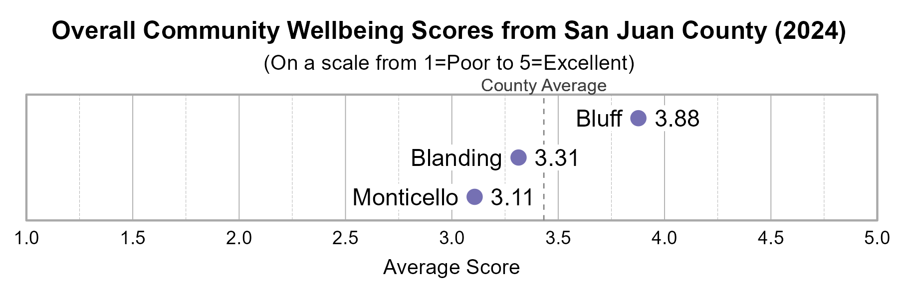 Dot Plot. Title: Overall Community Wellbeing Scores from San Juan County (2024). Subtitle: (On a scale from 1=Poor to 5=Excellent) Data — Bluff: 3.88; Blanding: 3.31; Monticello: 3.11