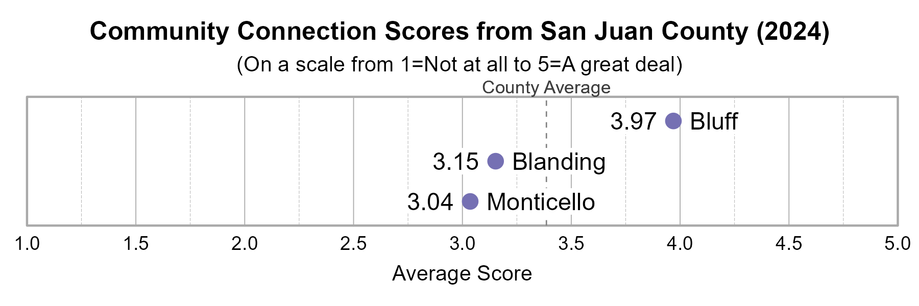 Dot Plot. Title: Community Connetion Scores from San Juan County (2024). Subtitle: (On a scale from 1=Not at all to 5=A great deal) Data — Bluff: 3.97; Blanding: 3.15; Monticello: 3.04