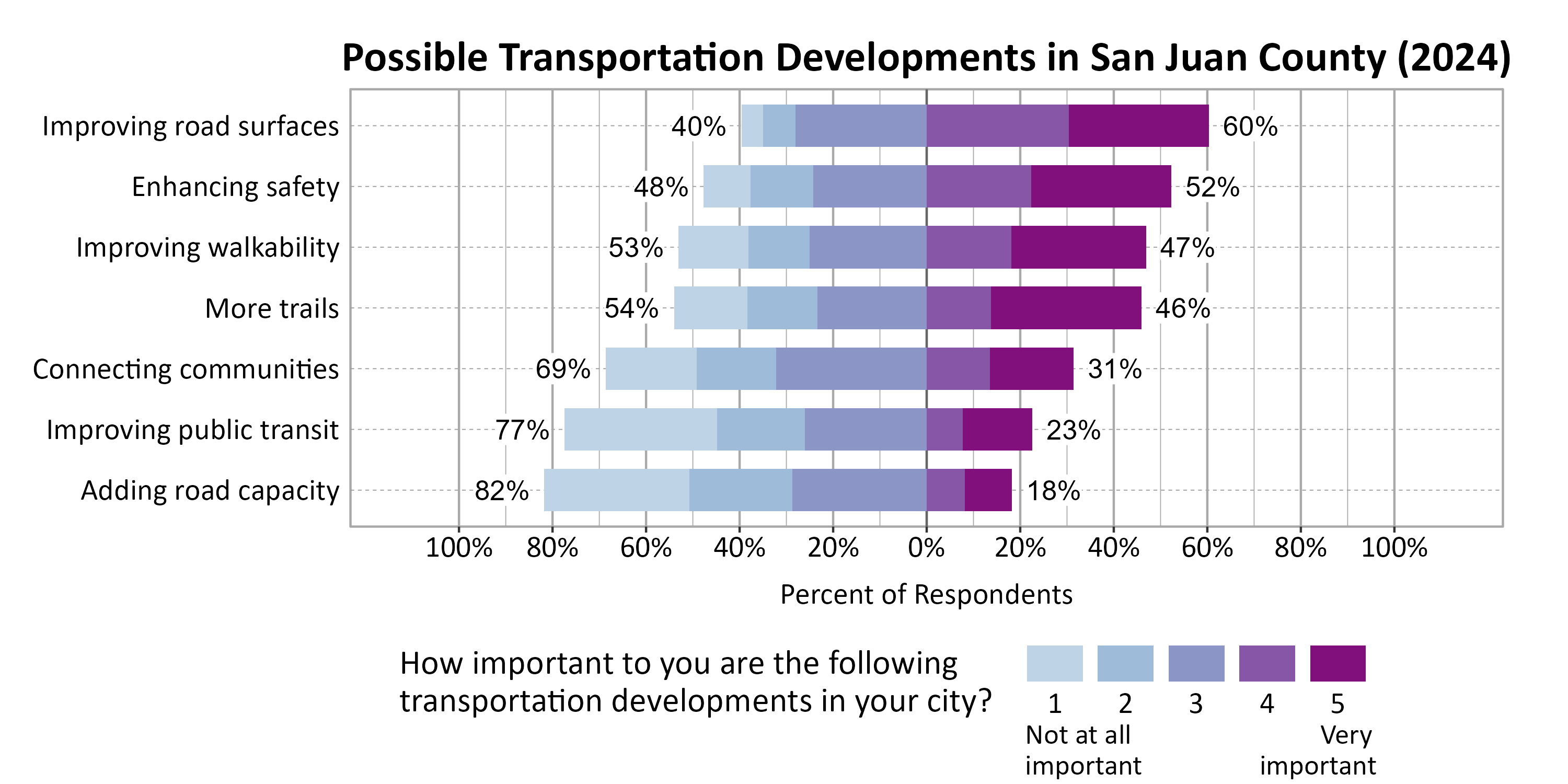 Likert Graph. Title: Possible Transportation Developments in San Juan County (2024). Subtitle: On a scale of 1 - Not at all important to 5 - Very important, please rate the importance of the following developments to you. Data — Category: Improving road surfaces - 40% of respondents indicated it 1, 2, or 3, while 60% of respondents rated it a 4 or 5.; Category: Enhancing safety - 48% of respondents indicated it 1, 2, or 3, while 52% of respondents rated it a 4 or 5.; Category: Improving walkability - 53% of respondents indicated it 1, 2, or 3, while 47% of respondents rated it a 4 or 5.; Category: More trails - 54% of respondents indicated it 1, 2, or 3, while 46% of respondents rated it a 4 or 5.; Category: Connecting communities - 69% of respondents indicated it 1, 2, or 3, while 31% of respondents rated it a 4 or 5.; Category: Improving public transit - 77% of respondents indicated it 1, 2, or 3, while 23% of respondents rated it a 4 or 5.; Category: Adding road capacity - 82% of respondents indicated it 1, 2, or 3, while 18% of respondents rated it a 4 or 5.