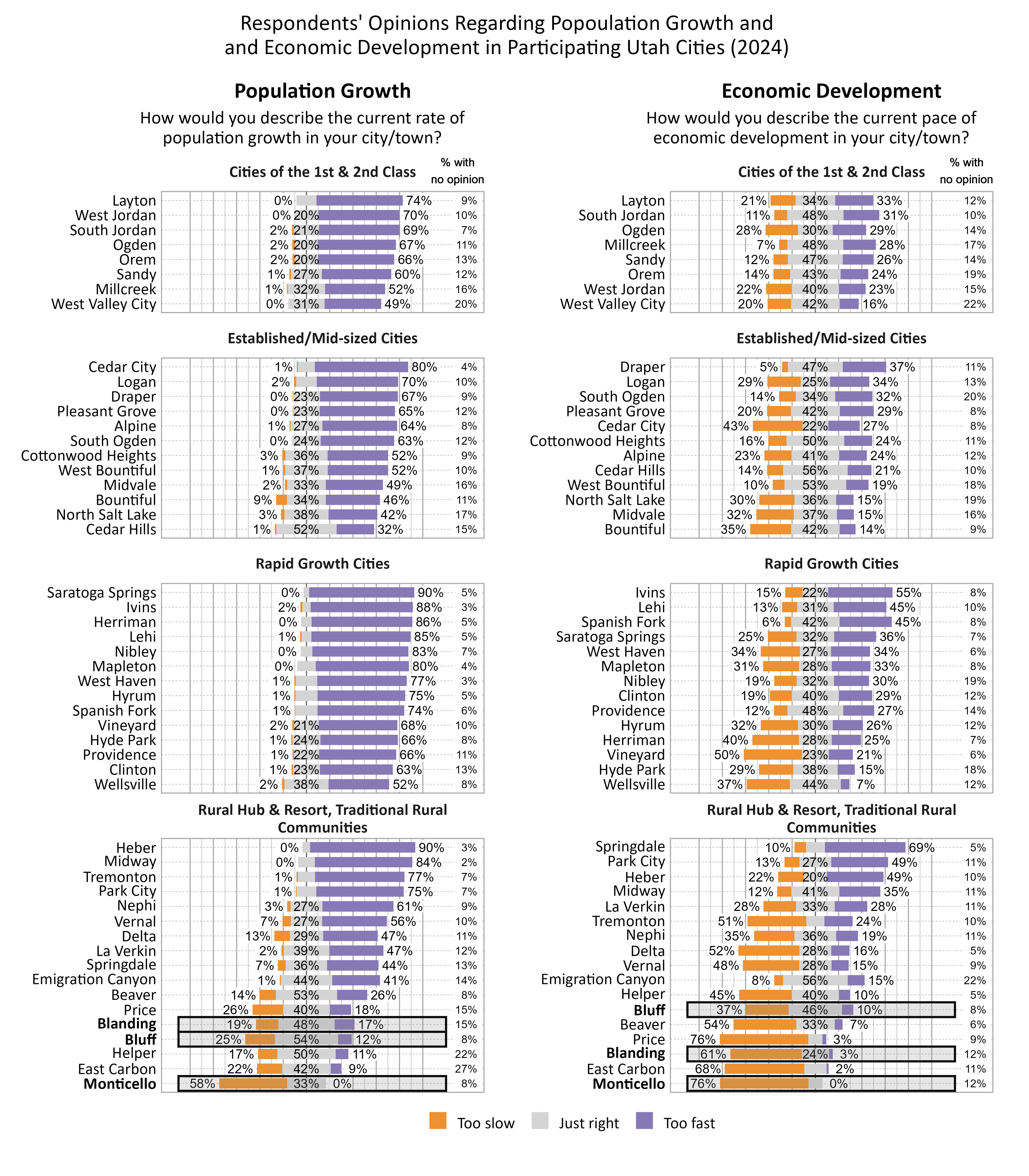 Respondents' Opinions Regarding Population Growth and and Economic Development in Participating Utah Cities (2024). Left Likert Graph Column. Title: Population Growth. Subtitle: How would you describe the current rate of population growth in your city/town? Data — Cluster Cities of the 1st & 2nd Class: City: West Valley City,  0% of respondents indicated that the rate of population growth was too slow, 31% indicated that it was just right, 49% indicated that it was too fast, and 20% had no opinion. City: Millcreek,  1% of respondents indicated that the rate of population growth was too slow, 32% indicated that it was just right, 52% indicated that it was too fast, and 16% had no opinion. City: Sandy,  1% of respondents indicated that the rate of population growth was too slow, 27% indicated that it was just right, 60% indicated that it was too fast, and 12% had no opinion. City: Orem,  2% of respondents indicated that the rate of population growth was too slow, 20% indicated that it was just right, 66% indicated that it was too fast, and 13% had no opinion. City: Ogden,  2% of respondents indicated that the rate of population growth was too slow, 20% indicated that it was just right, 67% indicated that it was too fast, and 11% had no opinion. City: West Jordan,  0% of respondents indicated that the rate of population growth was too slow, 20% indicated that it was just right, 70% indicated that it was too fast, and 10% had no opinion. City: South Jordan,  2% of respondents indicated that the rate of population growth was too slow, 21% indicated that it was just right, 69% indicated that it was too fast, and  7% had no opinion. City: Layton,  0% of respondents indicated that the rate of population growth was too slow, 17% indicated that it was just right, 74% indicated that it was too fast, and  9% had no opinion; Cluster Established/Mid-sized Cities: City: Cedar Hills,  1% of respondents indicated that the rate of population growth was too slow, 52% indicated that it was just right, 32% indicated that it was too fast, and 15% had no opinion. City: North Salt Lake,  3% of respondents indicated that the rate of population growth was too slow, 38% indicated that it was just right, 42% indicated that it was too fast, and 17% had no opinion. City: Bountiful,  9% of respondents indicated that the rate of population growth was too slow, 34% indicated that it was just right, 46% indicated that it was too fast, and 11% had no opinion. City: Midvale,  2% of respondents indicated that the rate of population growth was too slow, 33% indicated that it was just right, 49% indicated that it was too fast, and 16% had no opinion. City: West Bountiful,  1% of respondents indicated that the rate of population growth was too slow, 37% indicated that it was just right, 52% indicated that it was too fast, and 10% had no opinion. City: Cottonwood Heights,  3% of respondents indicated that the rate of population growth was too slow, 36% indicated that it was just right, 52% indicated that it was too fast, and  9% had no opinion. City: South Ogden,  0% of respondents indicated that the rate of population growth was too slow, 24% indicated that it was just right, 63% indicated that it was too fast, and 12% had no opinion. City: Pleasant Grove,  0% of respondents indicated that the rate of population growth was too slow, 23% indicated that it was just right, 65% indicated that it was too fast, and 12% had no opinion. City: Alpine,  1% of respondents indicated that the rate of population growth was too slow, 27% indicated that it was just right, 64% indicated that it was too fast, and  8% had no opinion. City: Draper,  0% of respondents indicated that the rate of population growth was too slow, 23% indicated that it was just right, 67% indicated that it was too fast, and  9% had no opinion. City: Logan,  2% of respondents indicated that the rate of population growth was too slow, 18% indicated that it was just right, 70% indicated that it was too fast, and 10% had no opinion. City: Cedar City,  1% of respondents indicated that the rate of population growth was too slow, 15% indicated that it was just right, 80% indicated that it was too fast, and  4% had no opinion; Cluster Rapid Growth Cities: City: Wellsville,  2% of respondents indicated that the rate of population growth was too slow, 38% indicated that it was just right, 52% indicated that it was too fast, and  8% had no opinion. City: Clinton,  1% of respondents indicated that the rate of population growth was too slow, 23% indicated that it was just right, 63% indicated that it was too fast, and 13% had no opinion. City: Providence,  1% of respondents indicated that the rate of population growth was too slow, 22% indicated that it was just right, 66% indicated that it was too fast, and 11% had no opinion. City: Vineyard,  2% of respondents indicated that the rate of population growth was too slow, 21% indicated that it was just right, 68% indicated that it was too fast, and 10% had no opinion. City: Hyde Park,  1% of respondents indicated that the rate of population growth was too slow, 24% indicated that it was just right, 66% indicated that it was too fast, and  8% had no opinion. City: Spanish Fork,  1% of respondents indicated that the rate of population growth was too slow, 19% indicated that it was just right, 74% indicated that it was too fast, and  6% had no opinion. City: Hyrum,  1% of respondents indicated that the rate of population growth was too slow, 19% indicated that it was just right, 75% indicated that it was too fast, and  5% had no opinion. City: West Haven,  1% of respondents indicated that the rate of population growth was too slow, 19% indicated that it was just right, 77% indicated that it was too fast, and  3% had no opinion. City: Nibley,  0% of respondents indicated that the rate of population growth was too slow, 10% indicated that it was just right, 83% indicated that it was too fast, and  7% had no opinion. City: Mapleton,  0% of respondents indicated that the rate of population growth was too slow, 16% indicated that it was just right, 80% indicated that it was too fast, and  4% had no opinion. City: Lehi,  1% of respondents indicated that the rate of population growth was too slow,  8% indicated that it was just right, 85% indicated that it was too fast, and  5% had no opinion. City: Herriman,  0% of respondents indicated that the rate of population growth was too slow,  9% indicated that it was just right, 86% indicated that it was too fast, and  5% had no opinion. City: Ivins,  2% of respondents indicated that the rate of population growth was too slow,  7% indicated that it was just right, 88% indicated that it was too fast, and  3% had no opinion. City: Saratoga Springs,  0% of respondents indicated that the rate of population growth was too slow,  5% indicated that it was just right, 90% indicated that it was too fast, and  5% had no opinion; Cluster Rural Hub & Resort, Traditional Rural Communities: City: Monticello, 58% of respondents indicated that the rate of population growth was too slow, 33% indicated that it was just right,  0% indicated that it was too fast, and  8% had no opinion. City: East Carbon, 22% of respondents indicated that the rate of population growth was too slow, 42% indicated that it was just right,  9% indicated that it was too fast, and 27% had no opinion. City: Helper, 17% of respondents indicated that the rate of population growth was too slow, 50% indicated that it was just right, 11% indicated that it was too fast, and 22% had no opinion. City: Price, 26% of respondents indicated that the rate of population growth was too slow, 40% indicated that it was just right, 18% indicated that it was too fast, and 15% had no opinion. City: Bluff, 25% of respondents indicated that the rate of population growth was too slow, 54% indicated that it was just right, 12% indicated that it was too fast, and  8% had no opinion. City: Blanding, 19% of respondents indicated that the rate of population growth was too slow, 48% indicated that it was just right, 17% indicated that it was too fast, and 15% had no opinion. City: Beaver, 14% of respondents indicated that the rate of population growth was too slow, 53% indicated that it was just right, 26% indicated that it was too fast, and  8% had no opinion. City: Delta, 13% of respondents indicated that the rate of population growth was too slow, 29% indicated that it was just right, 47% indicated that it was too fast, and 11% had no opinion. City: Springdale,  7% of respondents indicated that the rate of population growth was too slow, 36% indicated that it was just right, 44% indicated that it was too fast, and 13% had no opinion. City: Emigration Canyon,  1% of respondents indicated that the rate of population growth was too slow, 44% indicated that it was just right, 41% indicated that it was too fast, and 14% had no opinion. City: La Verkin,  2% of respondents indicated that the rate of population growth was too slow, 39% indicated that it was just right, 47% indicated that it was too fast, and 12% had no opinion. City: Vernal,  7% of respondents indicated that the rate of population growth was too slow, 27% indicated that it was just right, 56% indicated that it was too fast, and 10% had no opinion. City: Nephi,  3% of respondents indicated that the rate of population growth was too slow, 27% indicated that it was just right, 61% indicated that it was too fast, and  9% had no opinion. City: Park City,  1% of respondents indicated that the rate of population growth was too slow, 17% indicated that it was just right, 75% indicated that it was too fast, and  7% had no opinion. City: Tremonton,  1% of respondents indicated that the rate of population growth was too slow, 15% indicated that it was just right, 77% indicated that it was too fast, and  7% had no opinion. City: Midway,  0% of respondents indicated that the rate of population growth was too slow, 14% indicated that it was just right, 84% indicated that it was too fast, and  2% had no opinion. City: Heber,  0% of respondents indicated that the rate of population growth was too slow,  7% indicated that it was just right, 90% indicated that it was too fast, and  3% had no opinion. Right Likert Graph Column. Title: Economic Development. Subtitle: How would you describe the current pace of economic development in your city/town? Data — Cluster Cities of the 1st & 2nd Class: City: West Valley City, 20% of respondents indicated that the pace of economic development was too slow, 42% indicated that it was just right, 16% indicated that it was too fast, and 22% had no opinion. City: West Jordan, 22% of respondents indicated that the pace of economic development was too slow, 40% indicated that it was just right, 23% indicated that it was too fast, and 15% had no opinion. City: Ogden, 28% of respondents indicated that the pace of economic development was too slow, 30% indicated that it was just right, 29% indicated that it was too fast, and 14% had no opinion. City: Orem, 14% of respondents indicated that the pace of economic development was too slow, 43% indicated that it was just right, 24% indicated that it was too fast, and 19% had no opinion. City: Layton, 21% of respondents indicated that the pace of economic development was too slow, 34% indicated that it was just right, 33% indicated that it was too fast, and 12% had no opinion. City: Sandy, 12% of respondents indicated that the pace of economic development was too slow, 47% indicated that it was just right, 26% indicated that it was too fast, and 14% had no opinion. City: Millcreek,  7% of respondents indicated that the pace of economic development was too slow, 48% indicated that it was just right, 28% indicated that it was too fast, and 17% had no opinion. City: South Jordan, 11% of respondents indicated that the pace of economic development was too slow, 48% indicated that it was just right, 31% indicated that it was too fast, and 10% had no opinion; Cluster Established/Mid-sized Cities: City: North Salt Lake, 30% of respondents indicated that the pace of economic development was too slow, 36% indicated that it was just right, 15% indicated that it was too fast, and 19% had no opinion. City: Midvale, 32% of respondents indicated that the pace of economic development was too slow, 37% indicated that it was just right, 15% indicated that it was too fast, and 16% had no opinion. City: Bountiful, 35% of respondents indicated that the pace of economic development was too slow, 42% indicated that it was just right, 14% indicated that it was too fast, and  9% had no opinion. City: Cedar City, 43% of respondents indicated that the pace of economic development was too slow, 22% indicated that it was just right, 27% indicated that it was too fast, and  8% had no opinion. City: Alpine, 23% of respondents indicated that the pace of economic development was too slow, 41% indicated that it was just right, 24% indicated that it was too fast, and 12% had no opinion. City: West Bountiful, 10% of respondents indicated that the pace of economic development was too slow, 53% indicated that it was just right, 19% indicated that it was too fast, and 18% had no opinion. City: Logan, 29% of respondents indicated that the pace of economic development was too slow, 25% indicated that it was just right, 34% indicated that it was too fast, and 13% had no opinion. City: Cedar Hills, 14% of respondents indicated that the pace of economic development was too slow, 56% indicated that it was just right, 21% indicated that it was too fast, and 10% had no opinion. City: Cottonwood Heights, 16% of respondents indicated that the pace of economic development was too slow, 50% indicated that it was just right, 24% indicated that it was too fast, and 11% had no opinion. City: South Ogden, 14% of respondents indicated that the pace of economic development was too slow, 34% indicated that it was just right, 32% indicated that it was too fast, and 20% had no opinion. City: Pleasant Grove, 20% of respondents indicated that the pace of economic development was too slow, 42% indicated that it was just right, 29% indicated that it was too fast, and  8% had no opinion. City: Draper,  5% of respondents indicated that the pace of economic development was too slow, 47% indicated that it was just right, 37% indicated that it was too fast, and 11% had no opinion; Cluster Rapid Growth Cities: City: Wellsville, 37% of respondents indicated that the pace of economic development was too slow, 44% indicated that it was just right,  7% indicated that it was too fast, and 12% had no opinion. City: Vineyard, 50% of respondents indicated that the pace of economic development was too slow, 23% indicated that it was just right, 21% indicated that it was too fast, and  6% had no opinion. City: Hyde Park, 29% of respondents indicated that the pace of economic development was too slow, 38% indicated that it was just right, 15% indicated that it was too fast, and 18% had no opinion. City: Herriman, 40% of respondents indicated that the pace of economic development was too slow, 28% indicated that it was just right, 25% indicated that it was too fast, and  7% had no opinion. City: Hyrum, 32% of respondents indicated that the pace of economic development was too slow, 30% indicated that it was just right, 26% indicated that it was too fast, and 12% had no opinion. City: Nibley, 19% of respondents indicated that the pace of economic development was too slow, 32% indicated that it was just right, 30% indicated that it was too fast, and 19% had no opinion. City: West Haven, 34% of respondents indicated that the pace of economic development was too slow, 27% indicated that it was just right, 34% indicated that it was too fast, and  6% had no opinion. City: Mapleton, 31% of respondents indicated that the pace of economic development was too slow, 28% indicated that it was just right, 33% indicated that it was too fast, and  8% had no opinion. City: Clinton, 19% of respondents indicated that the pace of economic development was too slow, 40% indicated that it was just right, 29% indicated that it was too fast, and 12% had no opinion. City: Providence, 12% of respondents indicated that the pace of economic development was too slow, 48% indicated that it was just right, 27% indicated that it was too fast, and 14% had no opinion. City: Saratoga Springs, 25% of respondents indicated that the pace of economic development was too slow, 32% indicated that it was just right, 36% indicated that it was too fast, and  7% had no opinion. City: Lehi, 13% of respondents indicated that the pace of economic development was too slow, 31% indicated that it was just right, 45% indicated that it was too fast, and 10% had no opinion. City: Spanish Fork,  6% of respondents indicated that the pace of economic development was too slow, 42% indicated that it was just right, 45% indicated that it was too fast, and  8% had no opinion. City: Ivins, 15% of respondents indicated that the pace of economic development was too slow, 22% indicated that it was just right, 55% indicated that it was too fast, and  8% had no opinion; Cluster Rural Hub & Resort, Traditional Rural Communities: City: Monticello, 76% of respondents indicated that the pace of economic development was too slow, 12% indicated that it was just right,  0% indicated that it was too fast, and 12% had no opinion. City: Price, 76% of respondents indicated that the pace of economic development was too slow, 12% indicated that it was just right,  3% indicated that it was too fast, and  9% had no opinion. City: East Carbon, 68% of respondents indicated that the pace of economic development was too slow, 19% indicated that it was just right,  2% indicated that it was too fast, and 11% had no opinion. City: Blanding, 61% of respondents indicated that the pace of economic development was too slow, 24% indicated that it was just right,  3% indicated that it was too fast, and 12% had no opinion. City: Beaver, 54% of respondents indicated that the pace of economic development was too slow, 33% indicated that it was just right,  7% indicated that it was too fast, and  6% had no opinion. City: Vernal, 48% of respondents indicated that the pace of economic development was too slow, 28% indicated that it was just right, 15% indicated that it was too fast, and  9% had no opinion. City: Delta, 52% of respondents indicated that the pace of economic development was too slow, 28% indicated that it was just right, 16% indicated that it was too fast, and  5% had no opinion. City: Helper, 45% of respondents indicated that the pace of economic development was too slow, 40% indicated that it was just right, 10% indicated that it was too fast, and  5% had no opinion. City: Tremonton, 51% of respondents indicated that the pace of economic development was too slow, 16% indicated that it was just right, 24% indicated that it was too fast, and 10% had no opinion. City: Bluff, 37% of respondents indicated that the pace of economic development was too slow, 46% indicated that it was just right, 10% indicated that it was too fast, and  8% had no opinion. City: Nephi, 35% of respondents indicated that the pace of economic development was too slow, 36% indicated that it was just right, 19% indicated that it was too fast, and 11% had no opinion. City: Emigration Canyon,  8% of respondents indicated that the pace of economic development was too slow, 56% indicated that it was just right, 15% indicated that it was too fast, and 22% had no opinion. City: La Verkin, 28% of respondents indicated that the pace of economic development was too slow, 33% indicated that it was just right, 28% indicated that it was too fast, and 11% had no opinion. City: Midway, 12% of respondents indicated that the pace of economic development was too slow, 41% indicated that it was just right, 35% indicated that it was too fast, and 11% had no opinion. City: Heber, 22% of respondents indicated that the pace of economic development was too slow, 20% indicated that it was just right, 49% indicated that it was too fast, and 10% had no opinion. City: Park City, 13% of respondents indicated that the pace of economic development was too slow, 27% indicated that it was just right, 49% indicated that it was too fast, and 11% had no opinion. City: Springdale, 10% of respondents indicated that the pace of economic development was too slow, 16% indicated that it was just right, 69% indicated that it was too fast, and  5% had no opinion