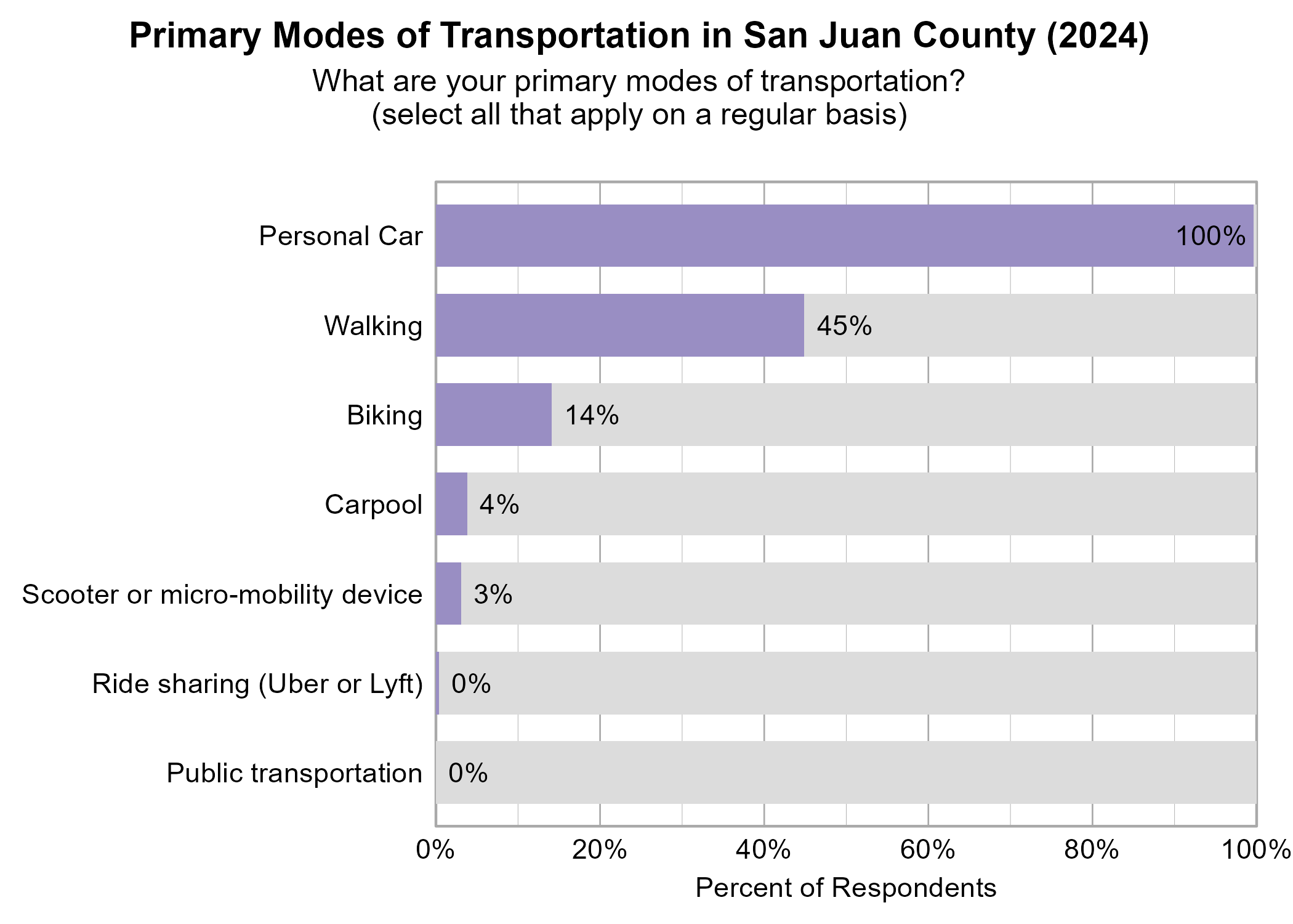 Bar Graph. Title: Primary Modes of Transportation in San Juan County (2024). Subtitle: What are your primary modes of transportation? (select all that apply on a regular basis) Data — 100% of respondents indicated yes to Personal Car; 45% of respondents indicated yes to Walking; 14% of respondents indicated yes to Biking; 4% of respondents indicated yes to Carpool; 3% of respondents indicated yes to Scooter or micro-mobility device; 0% of respondents indicated yes to Ride sharing (Uber or Lyft); 0% of respondents indicated yes to Public transportation