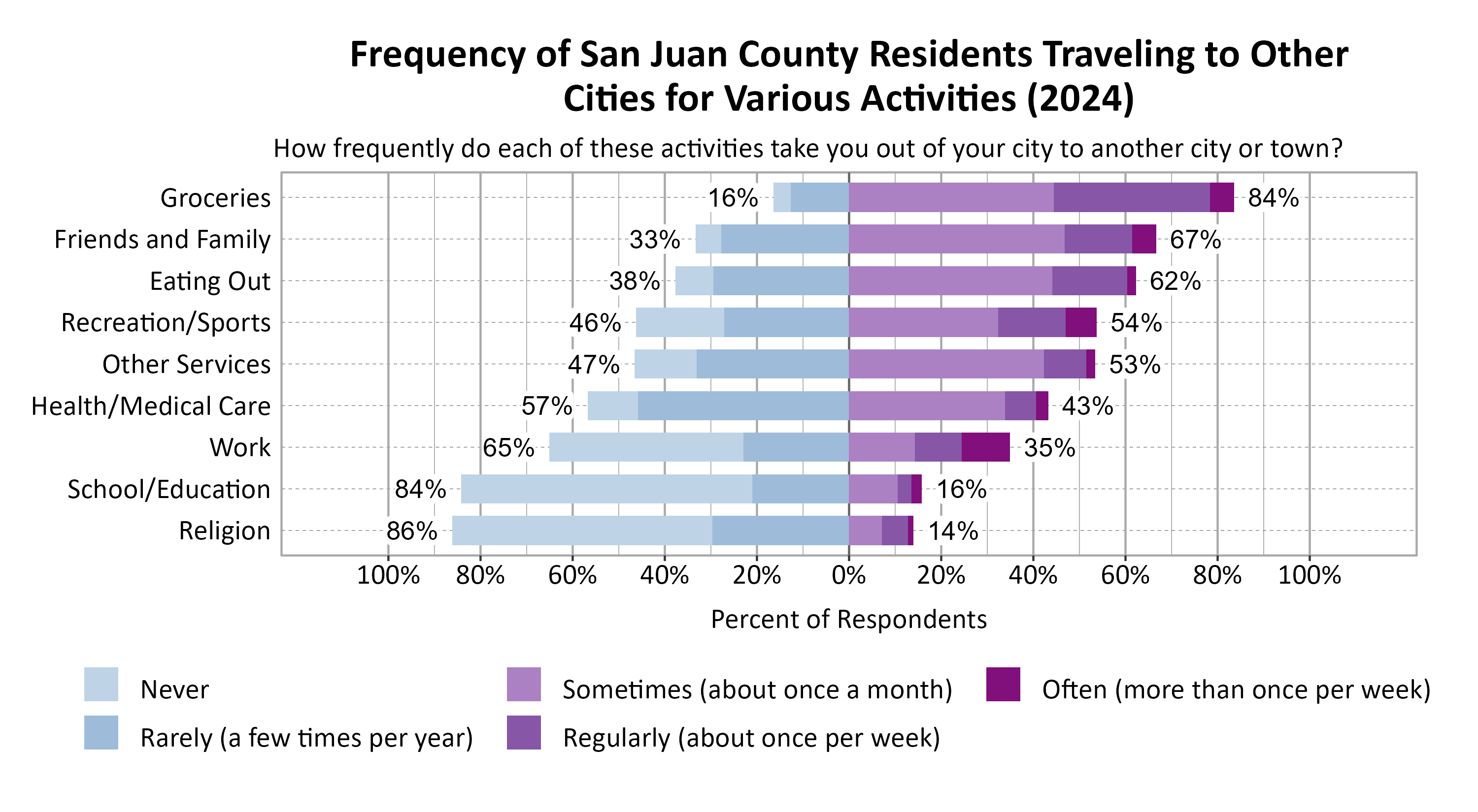 Likert Graph. Title: Frequency of San Juan County Residents Traveling to Other Cities for Various Activities (2024). Subtitle: How frequently do each of these activities take you out of your city to another city or town? Data — Category: Groceries - 16% of respondents indicated it was never or rarely and 84% of respondents indicated it was sometimes, regularly, often; Category: Friends and Family - 33% of respondents indicated it was never or rarely and 67% of respondents indicated it was sometimes, regularly, often; Category: Eating Out - 38% of respondents indicated it was never or rarely and 62% of respondents indicated it was sometimes, regularly, often; Category: Recreation/Sports - 46% of respondents indicated it was never or rarely and 54% of respondents indicated it was sometimes, regularly, often; Category: Other Services - 47% of respondents indicated it was never or rarely and 53% of respondents indicated it was sometimes, regularly, often; Category: Health/Medical Care - 57% of respondents indicated it was never or rarely and 43% of respondents indicated it was sometimes, regularly, often; Category: Work - 65% of respondents indicated it was never or rarely and 35% of respondents indicated it was sometimes, regularly, often; Category: School/Education - 84% of respondents indicated it was never or rarely and 16% of respondents indicated it was sometimes, regularly, often; Category: Religion - 86% of respondents indicated it was never or rarely and 14% of respondents indicated it was sometimes, regularly, often