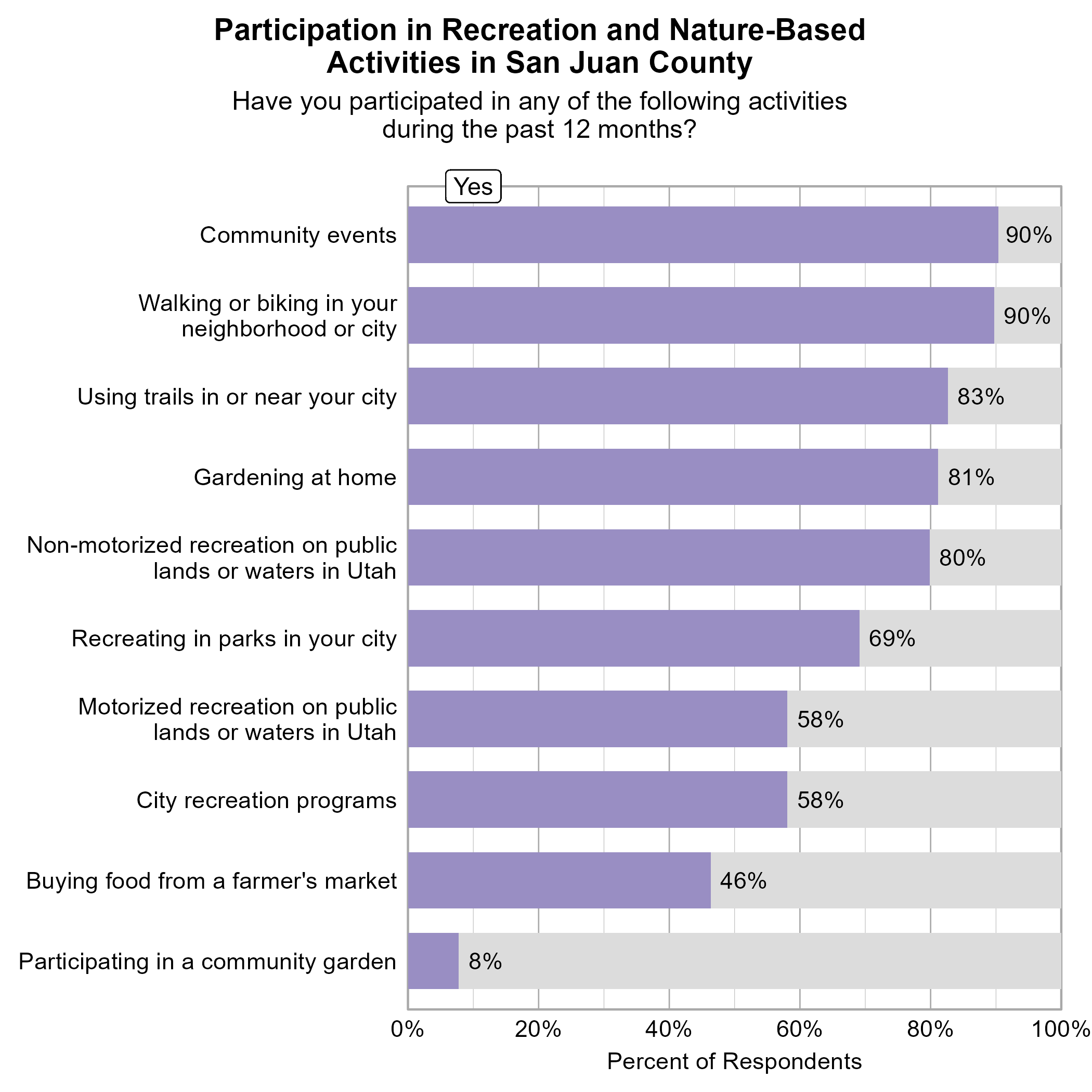 Bar Graph. Title: Participation in Recreation and Nature-Based Activities in San Juan County. Subtitle: Have you participated in any of the following activities during the past 12 months? Data — 90% of respondents indicated yes to Community events; 90% of respondents indicated yes to Walking or biking in your neighborhood or city; 83% of respondents indicated yes to Using trails in or near your city; 81% of respondents indicated yes to Gardening at home; 80% of respondents indicated yes to Non-motorized recreation on public lands or waters in Utah; 69% of respondents indicated yes to Recreating in parks in your city; 58% of respondents indicated yes to City recreation programs; 58% of respondents indicated yes to Motorized recreation on public lands or waters in Utah; 46% of respondents indicated yes to Buying food from a farmer's market; 8% of respondents indicated yes to Participating in a community garden