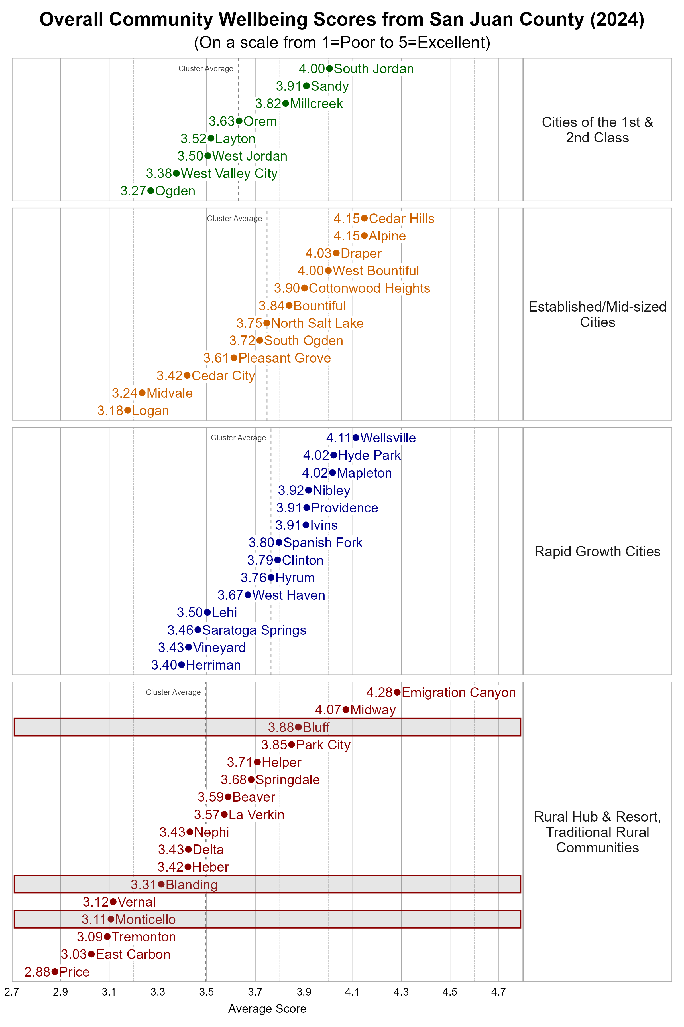  Dot Plot. Title: Overall Community Wellbeing Scores from Participating Utah Cities (2024). Subtitle: (On a scale from 1=Poor to 5=Excellent). Data — Group: Cities of the 1st & 2nd Class — Ogden Average Score 3.27; West Valley City Average Score 3.38; West Jordan Average Score 3.50; Layton Average Score 3.52; Orem Average Score 3.63; Millcreek Average Score 3.82; Sandy Average Score 3.91; South Jordan Average Score 4.00; Group: Established/Mid-sized Cities — Logan Average Score 3.18; Midvale Average Score 3.24; Cedar City Average Score 3.42; Pleasant Grove Average Score 3.61; South Ogden Average Score 3.72; North Salt Lake Average Score 3.75; Bountiful Average Score 3.84; Cottonwood Heights Average Score 3.90; West Bountiful Average Score 4.00; Draper Average Score 4.03; Alpine Average Score 4.15; Cedar Hills Average Score 4.15; Group: Rapid Growth Cities — Herriman Average Score 3.40; Vineyard Average Score 3.43; Saratoga Springs Average Score 3.46; Lehi Average Score 3.50; West Haven Average Score 3.67; Hyrum Average Score 3.76; Clinton Average Score 3.79; Spanish Fork Average Score 3.80; Ivins Average Score 3.91; Providence Average Score 3.91; Nibley Average Score 3.92; Hyde Park Average Score 4.02; Mapleton Average Score 4.02; Wellsville Average Score 4.11; Group: Rural Hub &amp; Resort, Traditional Rural Communities — Price Average Score 2.88; East Carbon Average Score 3.03; Tremonton Average Score 3.09; Monticello Average Score 3.11; Vernal Average Score 3.12; Blanding Average Score 3.31; Heber Average Score 3.42; Delta Average Score 3.43; Nephi Average Score 3.43; La Verkin Average Score 3.57; Beaver Average Score 3.59; Springdale Average Score 3.68; Helper Average Score 3.71; Park City Average Score 3.85; Bluff Average Score 3.88; Midway Average Score 4.07; Emigration Canyon Average Score 4.28