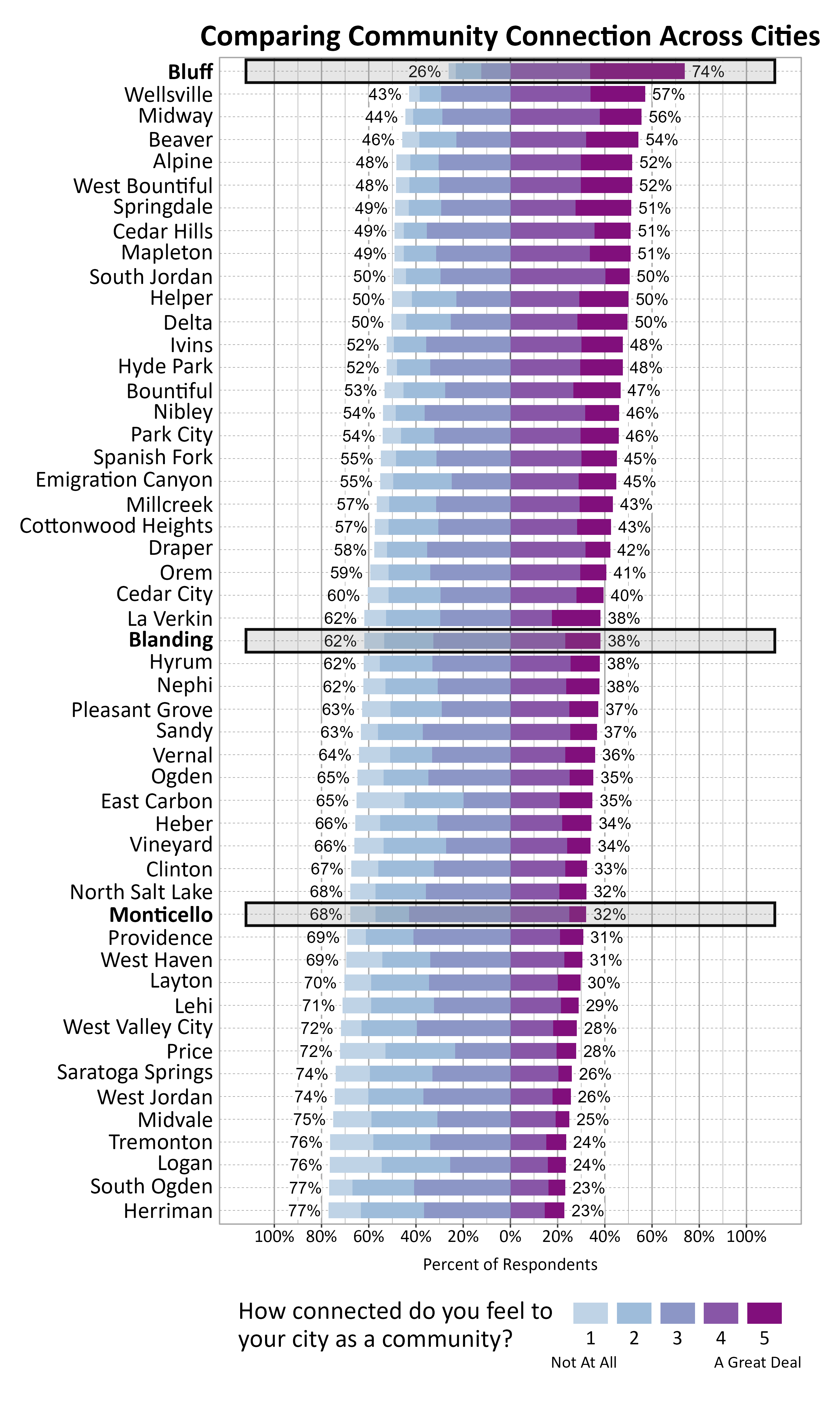  Likert Graph. Title: Comparing Community Connection Across Cities. Subtitle: How connected do you feel to your city as a community? 1 being not at all and 5 being a great deal. Data — City: Bluff 26% of respondents indicated a community connection score of 1, 2, or 3 while 74% of respondents indicated a community connection score of 4 or 5; City: Wellsville 43% of respondents indicated a community connection score of 1, 2, or 3 while 57% of respondents indicated a community connection score of 4 or 5; City: Midway 44% of respondents indicated a community connection score of 1, 2, or 3 while 56% of respondents indicated a community connection score of 4 or 5; City: Beaver 46% of respondents indicated a community connection score of 1, 2, or 3 while 54% of respondents indicated a community connection score of 4 or 5; City: Alpine 48% of respondents indicated a community connection score of 1, 2, or 3 while 52% of respondents indicated a community connection score of 4 or 5; City: West Bountiful 48% of respondents indicated a community connection score of 1, 2, or 3 while 52% of respondents indicated a community connection score of 4 or 5; City: Springdale 49% of respondents indicated a community connection score of 1, 2, or 3 while 51% of respondents indicated a community connection score of 4 or 5; City: Cedar Hills 49% of respondents indicated a community connection score of 1, 2, or 3 while 51% of respondents indicated a community connection score of 4 or 5; City: Mapleton 49% of respondents indicated a community connection score of 1, 2, or 3 while 51% of respondents indicated a community connection score of 4 or 5; City: South Jordan 50% of respondents indicated a community connection score of 1, 2, or 3 while 50% of respondents indicated a community connection score of 4 or 5; City: Helper 50% of respondents indicated a community connection score of 1, 2, or 3 while 50% of respondents indicated a community connection score of 4 or 5; City: Delta 50% of respondents indicated a community connection score of 1, 2, or 3 while 50% of respondents indicated a community connection score of 4 or 5; City: Ivins 52% of respondents indicated a community connection score of 1, 2, or 3 while 48% of respondents indicated a community connection score of 4 or 5; City: Hyde Park 52% of respondents indicated a community connection score of 1, 2, or 3 while 48% of respondents indicated a community connection score of 4 or 5; City: Bountiful 53% of respondents indicated a community connection score of 1, 2, or 3 while 47% of respondents indicated a community connection score of 4 or 5; City: Nibley 54% of respondents indicated a community connection score of 1, 2, or 3 while 46% of respondents indicated a community connection score of 4 or 5; City: Park City 54% of respondents indicated a community connection score of 1, 2, or 3 while 46% of respondents indicated a community connection score of 4 or 5; City: Spanish Fork 55% of respondents indicated a community connection score of 1, 2, or 3 while 45% of respondents indicated a community connection score of 4 or 5; City: Emigration Canyon 55% of respondents indicated a community connection score of 1, 2, or 3 while 45% of respondents indicated a community connection score of 4 or 5; City: Millcreek 57% of respondents indicated a community connection score of 1, 2, or 3 while 43% of respondents indicated a community connection score of 4 or 5; City: Cottonwood Heights 57% of respondents indicated a community connection score of 1, 2, or 3 while 43% of respondents indicated a community connection score of 4 or 5; City: Draper 58% of respondents indicated a community connection score of 1, 2, or 3 while 42% of respondents indicated a community connection score of 4 or 5; City: Orem 59% of respondents indicated a community connection score of 1, 2, or 3 while 41% of respondents indicated a community connection score of 4 or 5; City: Cedar City 60% of respondents indicated a community connection score of 1, 2, or 3 while 40% of respondents indicated a community connection score of 4 or 5; City: La Verkin 62% of respondents indicated a community connection score of 1, 2, or 3 while 38% of respondents indicated a community connection score of 4 or 5; City: Blanding 62% of respondents indicated a community connection score of 1, 2, or 3 while 38% of respondents indicated a community connection score of 4 or 5; City: Hyrum 62% of respondents indicated a community connection score of 1, 2, or 3 while 38% of respondents indicated a community connection score of 4 or 5; City: Nephi 62% of respondents indicated a community connection score of 1, 2, or 3 while 38% of respondents indicated a community connection score of 4 or 5; City: Pleasant Grove 63% of respondents indicated a community connection score of 1, 2, or 3 while 37% of respondents indicated a community connection score of 4 or 5; City: Sandy 63% of respondents indicated a community connection score of 1, 2, or 3 while 37% of respondents indicated a community connection score of 4 or 5; City: Vernal 64% of respondents indicated a community connection score of 1, 2, or 3 while 36% of respondents indicated a community connection score of 4 or 5; City: Ogden 65% of respondents indicated a community connection score of 1, 2, or 3 while 35% of respondents indicated a community connection score of 4 or 5; City: East Carbon 65% of respondents indicated a community connection score of 1, 2, or 3 while 35% of respondents indicated a community connection score of 4 or 5; City: Heber 66% of respondents indicated a community connection score of 1, 2, or 3 while 34% of respondents indicated a community connection score of 4 or 5; City: Vineyard 66% of respondents indicated a community connection score of 1, 2, or 3 while 34% of respondents indicated a community connection score of 4 or 5; City: Clinton 67% of respondents indicated a community connection score of 1, 2, or 3 while 33% of respondents indicated a community connection score of 4 or 5; City: North Salt Lake 68% of respondents indicated a community connection score of 1, 2, or 3 while 32% of respondents indicated a community connection score of 4 or 5; City: Monticello 68% of respondents indicated a community connection score of 1, 2, or 3 while 32% of respondents indicated a community connection score of 4 or 5; City: Providence 69% of respondents indicated a community connection score of 1, 2, or 3 while 31% of respondents indicated a community connection score of 4 or 5; City: West Haven 69% of respondents indicated a community connection score of 1, 2, or 3 while 31% of respondents indicated a community connection score of 4 or 5; City: Layton 70% of respondents indicated a community connection score of 1, 2, or 3 while 30% of respondents indicated a community connection score of 4 or 5; City: Lehi 71% of respondents indicated a community connection score of 1, 2, or 3 while 29% of respondents indicated a community connection score of 4 or 5; City: West Valley City 72% of respondents indicated a community connection score of 1, 2, or 3 while 28% of respondents indicated a community connection score of 4 or 5; City: Price 72% of respondents indicated a community connection score of 1, 2, or 3 while 28% of respondents indicated a community connection score of 4 or 5; City: Saratoga Springs 74% of respondents indicated a community connection score of 1, 2, or 3 while 26% of respondents indicated a community connection score of 4 or 5; City: West Jordan 74% of respondents indicated a community connection score of 1, 2, or 3 while 26% of respondents indicated a community connection score of 4 or 5; City: Midvale 75% of respondents indicated a community connection score of 1, 2, or 3 while 25% of respondents indicated a community connection score of 4 or 5; City: Tremonton 76% of respondents indicated a community connection score of 1, 2, or 3 while 24% of respondents indicated a community connection score of 4 or 5; City: Logan 76% of respondents indicated a community connection score of 1, 2, or 3 while 24% of respondents indicated a community connection score of 4 or 5; City: South Ogden 77% of respondents indicated a community connection score of 1, 2, or 3 while 23% of respondents indicated a community connection score of 4 or 5; City: Herriman 77% of respondents indicated a community connection score of 1, 2, or 3 while 23% of respondents indicated a community connection score of 4 or 5