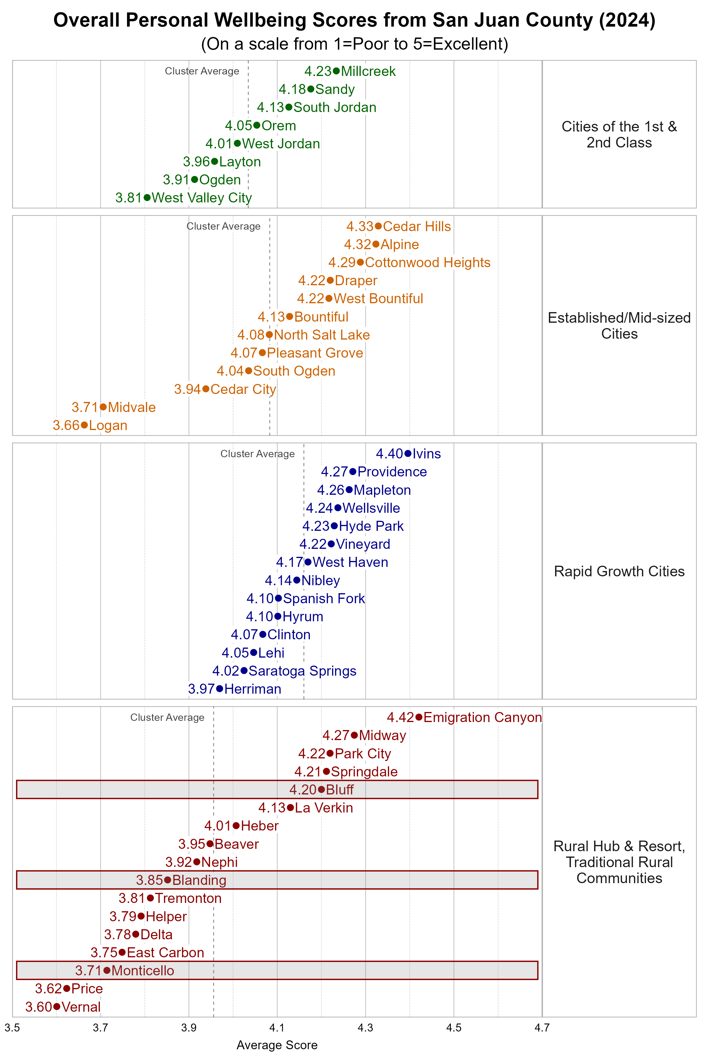  Dot Plot. Title: Overall Personal Wellbeing Scores from Participating Utah Cities (2024). Subtitle: (On a scale from 1=Poor to 5=Excellent). Data — Group: Cities of the 1st &amp; 2nd Class — West Valley City Average Score 3.81; Ogden Average Score 3.91; Layton Average Score 3.96; West Jordan Average Score 4.01; Orem Average Score 4.05; South Jordan Average Score 4.13; Sandy Average Score 4.18; Millcreek Average Score 4.23; Group: Established/Mid-sized Cities — Logan Average Score 3.66; Midvale Average Score 3.71; Cedar City Average Score 3.94; South Ogden Average Score 4.04; Pleasant Grove Average Score 4.07; North Salt Lake Average Score 4.08; Bountiful Average Score 4.13; Draper Average Score 4.22; West Bountiful Average Score 4.22; Cottonwood Heights Average Score 4.29; Alpine Average Score 4.32; Cedar Hills Average Score 4.33; Group: Rapid Growth Cities — Herriman Average Score 3.97; Saratoga Springs Average Score 4.02; Lehi Average Score 4.05; Clinton Average Score 4.07; Hyrum Average Score 4.10; Spanish Fork Average Score 4.10; Nibley Average Score 4.14; West Haven Average Score 4.17; Vineyard Average Score 4.22; Hyde Park Average Score 4.23; Wellsville Average Score 4.24; Mapleton Average Score 4.26; Providence Average Score 4.27; Ivins Average Score 4.40; Group: Rural Hub &amp; Resort, Traditional Rural Communities — Vernal Average Score 3.60; Price Average Score 3.62; Monticello Average Score 3.71; East Carbon Average Score 3.75; Delta Average Score 3.78; Helper Average Score 3.79; Tremonton Average Score 3.81; Blanding Average Score 3.85; Nephi Average Score 3.92; Beaver Average Score 3.95; Heber Average Score 4.01; La Verkin Average Score 4.13; Bluff Average Score 4.20; Springdale Average Score 4.21; Park City Average Score 4.22; Midway Average Score 4.27; Emigration Canyon Average Score 4.42