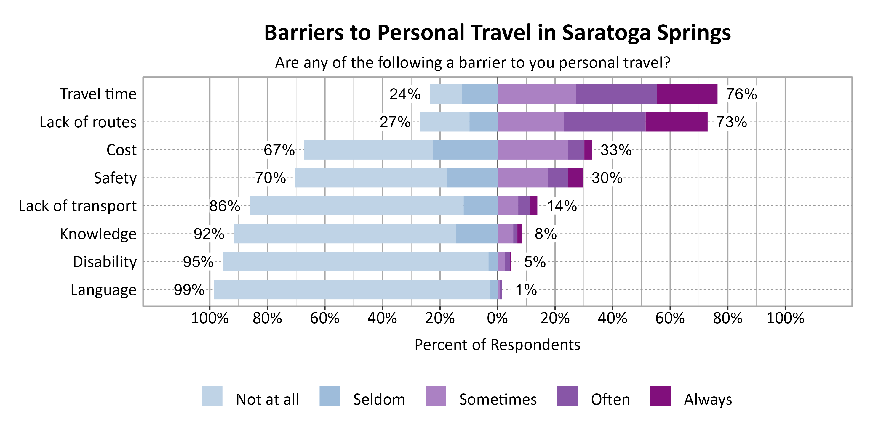 Likert Graph. Title: Barriers to Personal Travel in Saratoga Springs. Subtitle: Are any of the following a barrier to you personal travel? Data — Category: Travel time - 24% of respondents indicated it was not a barrier or seldom a barrier, while 76% of respondents indicated it was sometimes, often, or always a barrier; Category: Lack of routes - 27% of respondents indicated it was not a barrier or seldom a barrier, while 73% of respondents indicated it was sometimes, often, or always a barrier; Category: Cost - 67% of respondents indicated it was not a barrier or seldom a barrier, while 33% of respondents indicated it was sometimes, often, or always a barrier; Category: Safety - 70% of respondents indicated it was not a barrier or seldom a barrier, while 30% of respondents indicated it was sometimes, often, or always a barrier; Category: Lack of transport - 86% of respondents indicated it was not a barrier or seldom a barrier, while 14% of respondents indicated it was sometimes, often, or always a barrier; Category: Knowledge - 92% of respondents indicated it was not a barrier or seldom a barrier, while  8% of respondents indicated it was sometimes, often, or always a barrier; Category: Disability - 95% of respondents indicated it was not a barrier or seldom a barrier, while  5% of respondents indicated it was sometimes, often, or always a barrier; Category: Language - 99% of respondents indicated it was not a barrier or seldom a barrier, while  1% of respondents indicated it was sometimes, often, or always a barrier