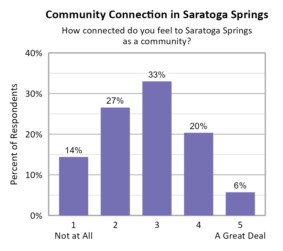Bar Chart. Title: Community Connection in Saratoga Springs. Subtitle: How connected do you feel to Saratoga Springs as a community? Data — 1 Not at All: 14% of respondents; 2: 27% of respondents; 3: 33% of respondents; 4: 20% of respondents; 5 A Great Deal: 6% of respondents