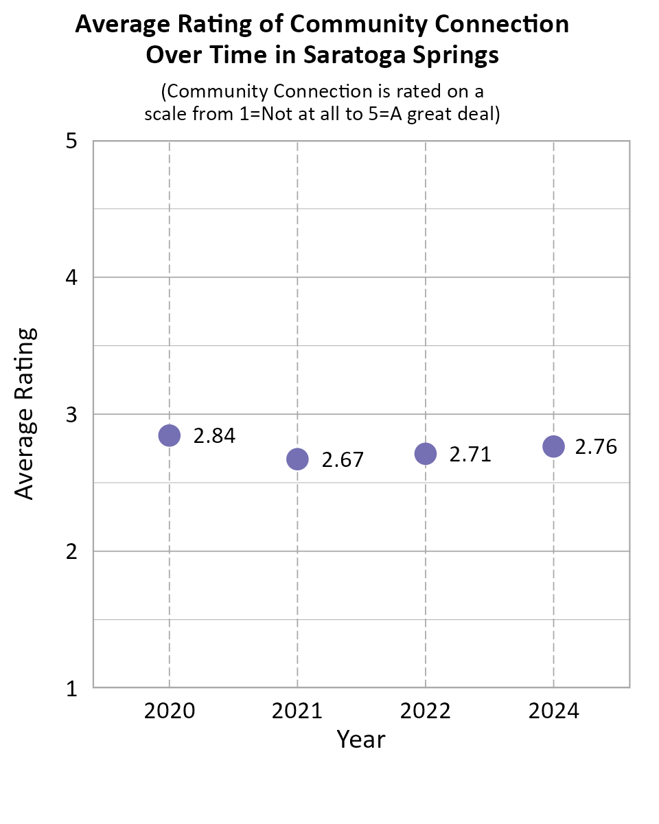 Dot Plot. Title: Average Rating of Community Connection Over Time in Saratoga Springs. Subtitle: (Community Connection is rated on a scale from 1=Not at all to 5=A great deal) Data — 2020: 2.84; 2021: 2.67; 2022: 2.71; 2024: 2.76