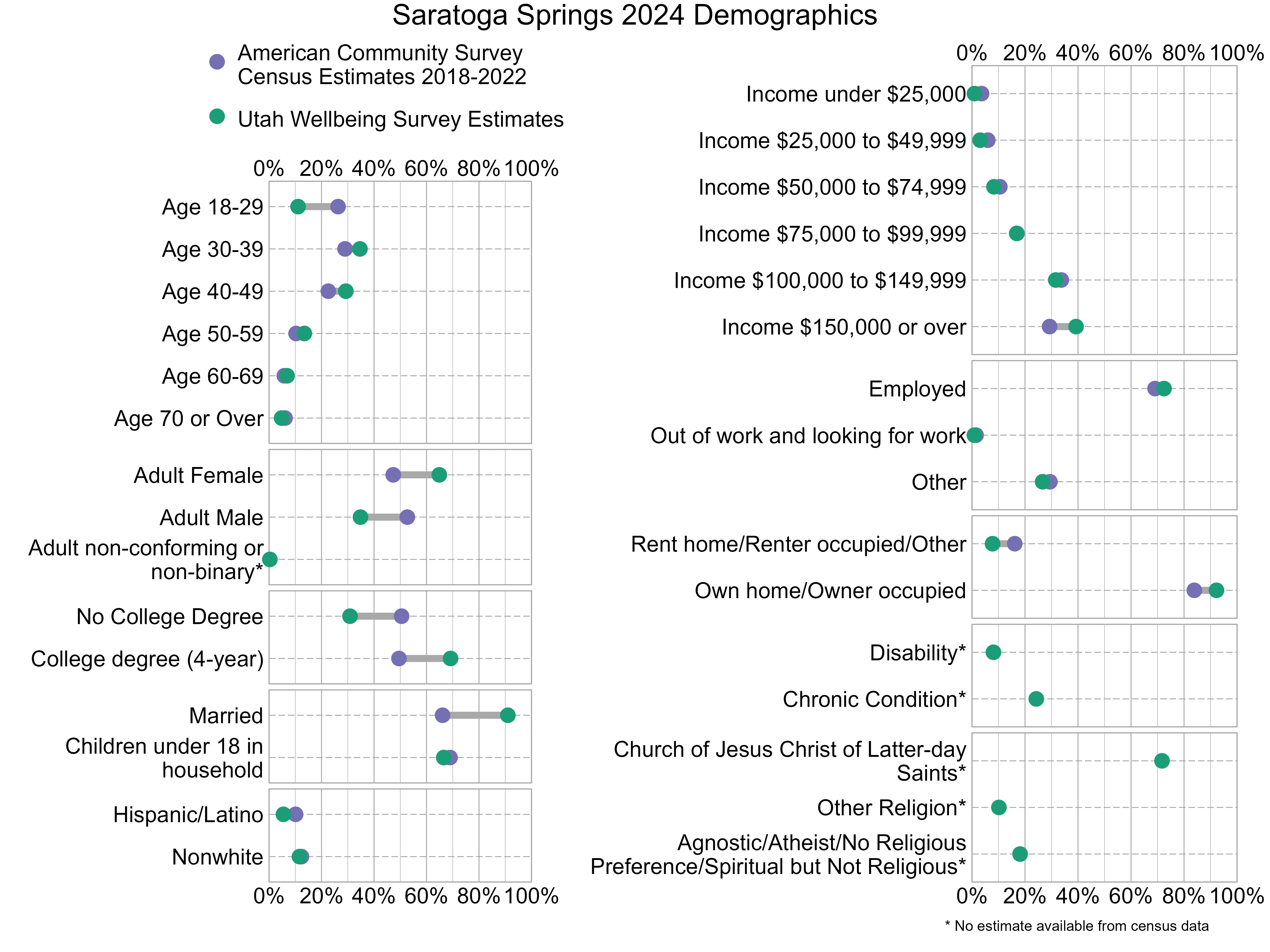 Dot Plot. Title: Saratoga Springs 2024 Demographics. Data — Age 18-29: American Community Survey Estimate: 26%, Utah Wellbeing Survey Estimate: 11%; Age 30-39: American Community Survey Estimate: 29%, Utah Wellbeing Survey Estimate: 35%; Age 40-49: American Community Survey Estimate: 23%, Utah Wellbeing Survey Estimate: 29%; Age 50-59: American Community Survey Estimate: 10%, Utah Wellbeing Survey Estimate: 13%; Age 60-69: American Community Survey Estimate: 6%, Utah Wellbeing Survey Estimate: 7%; Age 70 or Over: American Community Survey Estimate: 6%, Utah Wellbeing Survey Estimate: 5%; Income under $25,000: American Community Survey Estimate: 4%, Utah Wellbeing Survey Estimate: 1%; Income $25,000 to $49,999: American Community Survey Estimate: 6%, Utah Wellbeing Survey Estimate: 3%; Income $50,000 to $74,999: American Community Survey Estimate: 11%, Utah Wellbeing Survey Estimate: 8%; Income $75,000 to $99,999: American Community Survey Estimate: 17%, Utah Wellbeing Survey Estimate: 17%; Income $100,000 to $149,999: American Community Survey Estimate: 34%, Utah Wellbeing Survey Estimate: 32%; Income $150,000 or over: American Community Survey Estimate: 29%, Utah Wellbeing Survey Estimate: 39%; Adult Female: American Community Survey Estimate: 47%, Utah Wellbeing Survey Estimate: 65%; Adult Male: American Community Survey Estimate: 53%, Utah Wellbeing Survey Estimate: 35%; Adult non-conforming or non-binary*: American Community Survey Estimate: NA%, Utah Wellbeing Survey Estimate: 0%; Employed: American Community Survey Estimate: 69%, Utah Wellbeing Survey Estimate: 72%; Out of work and looking for work: American Community Survey Estimate: 2%, Utah Wellbeing Survey Estimate: 1%; Other: American Community Survey Estimate: 29%, Utah Wellbeing Survey Estimate: 27%; No College Degree: American Community Survey Estimate: 50%, Utah Wellbeing Survey Estimate: 31%; College degree (4-year): American Community Survey Estimate: 50%, Utah Wellbeing Survey Estimate: 69%; Rent home/Renter occupied/Other: American Community Survey Estimate: 16%, Utah Wellbeing Survey Estimate: 8%; Own home/Owner occupied: American Community Survey Estimate: 84%, Utah Wellbeing Survey Estimate: 92%; Married: American Community Survey Estimate: 66%, Utah Wellbeing Survey Estimate: 91%; Children under 18 in household: American Community Survey Estimate: 69%, Utah Wellbeing Survey Estimate: 67%; Disability*: American Community Survey Estimate: NA%, Utah Wellbeing Survey Estimate: 8%; Chronic Condition*: American Community Survey Estimate: NA%, Utah Wellbeing Survey Estimate: 24%; Hispanic/Latino: American Community Survey Estimate: 10%, Utah Wellbeing Survey Estimate: 5%; Nonwhite: American Community Survey Estimate: 12%, Utah Wellbeing Survey Estimate: 12%; Church of Jesus Christ of Latter-day Saints*: American Community Survey Estimate: NA%, Utah Wellbeing Survey Estimate: 72%; Other Religion*: American Community Survey Estimate: NA%, Utah Wellbeing Survey Estimate: 10%; Agnostic/Atheist/No Religious Preference/Spiritual but Not Religious*: American Community Survey Estimate: NA%, Utah Wellbeing Survey Estimate: 18%