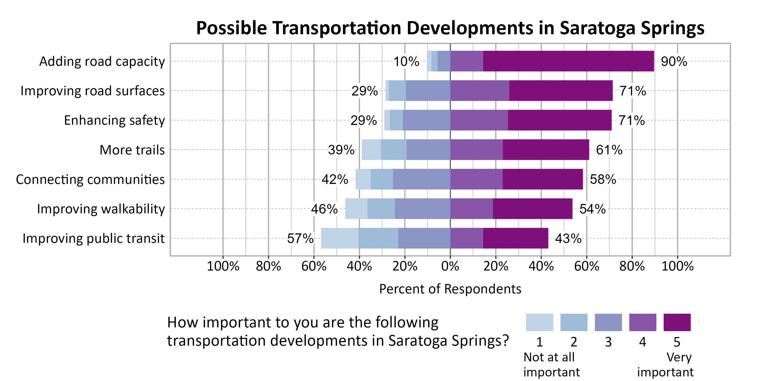 Likert Graph. Title: Possible Transportation Developments in Saratoga Springs. Subtitle: On a scale of 1 - Not at all important to 5 - Very important, please rate the importance of the following developments to you. Data — Category: Adding road capacity - 10% of respondents indicated it 1, 2, or 3, while 90% of respondents rated it a 4 or 5.; Category: Enhancing safety - 29% of respondents indicated it 1, 2, or 3, while 71% of respondents rated it a 4 or 5.; Category: Improving road surfaces - 29% of respondents indicated it 1, 2, or 3, while 71% of respondents rated it a 4 or 5.; Category: More trails - 39% of respondents indicated it 1, 2, or 3, while 61% of respondents rated it a 4 or 5.; Category: Connecting communities - 42% of respondents indicated it 1, 2, or 3, while 58% of respondents rated it a 4 or 5.; Category: Improving walkability - 46% of respondents indicated it 1, 2, or 3, while 54% of respondents rated it a 4 or 5.; Category: Improving public transit - 57% of respondents indicated it 1, 2, or 3, while 43% of respondents rated it a 4 or 5.