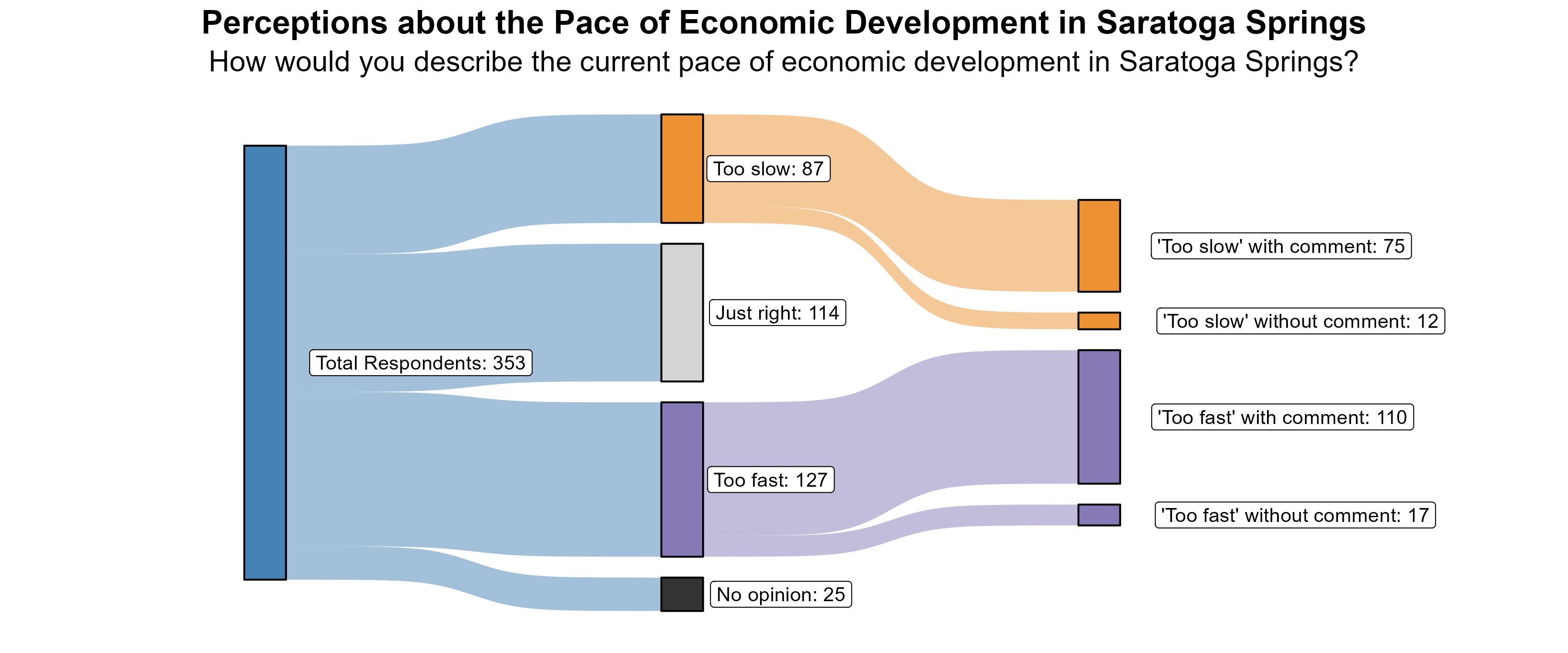 Sankey Graph. Title: Perceptions about the Pace of Economic Development in Saratoga Springs. Subtitle: How would you describe the current pace of economic development in Saratoga Springs? (In Number of Respondents). Data — Total Respondents: 353; No opinion: 25; Too fast: 127; Just right: 114; Too slow: 87; 'Too fast' without comment: 17; 'Too fast' with comment: 110; 'Too slow' without comment: 12; 'Too slow' with comment: 75