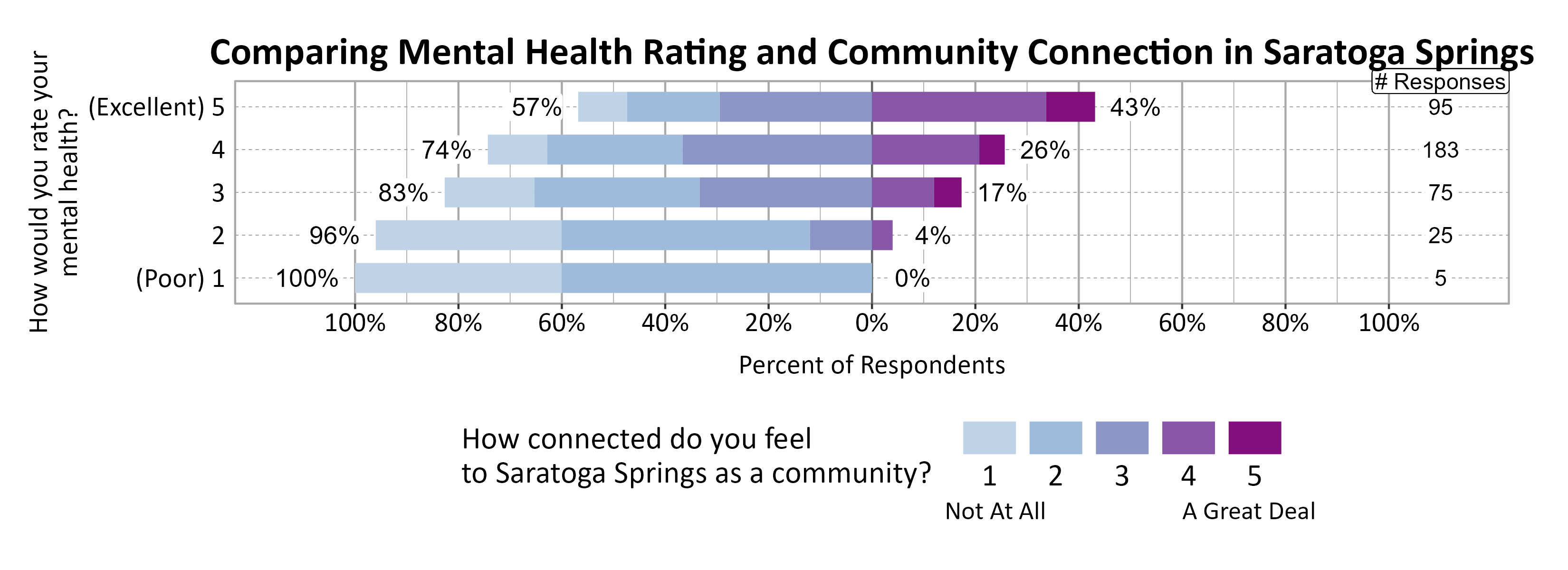 Likert Graph. Title: Comparing Mental Health Rating and Community Connection in Saratoga Springs. Data — Of the 5 respondents that rate their mental health rating as a (Poor) 1, 100% indicate a community connection score of 1, 2, or 3 while  0% indicate a community connection score of 4 or 5; Of the 25 respondents that rate their mental health rating as a 2,  96% indicate a community connection score of 1, 2, or 3 while  4% indicate a community connection score of 4 or 5; Of the 75 respondents that rate their mental health rating as a 3,  83% indicate a community connection score of 1, 2, or 3 while 17% indicate a community connection score of 4 or 5; Of the 183 respondents that rate their mental health rating as a 4,  74% indicate a community connection score of 1, 2, or 3 while 26% indicate a community connection score of 4 or 5; Of the 95 respondents that rate their mental health rating as a (Excellent) 5,  57% indicate a community connection score of 1, 2, or 3 while 43% indicate a community connection score of 4 or 5
