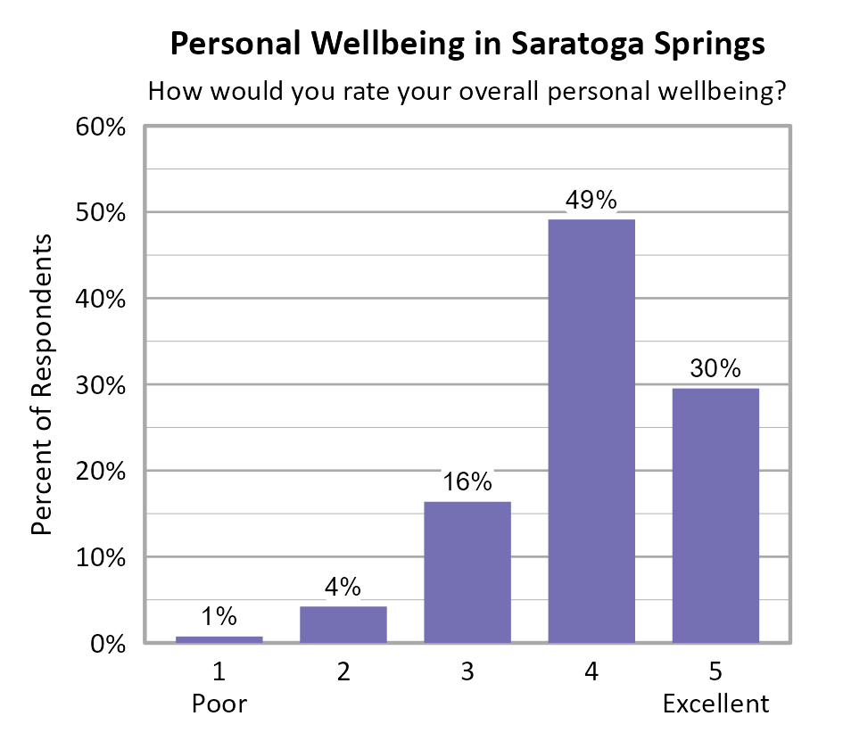 Bar Chart. Title: Personal Wellbeing in Saratoga Springs. Subtitle: How would you rate your overall personal wellbeing? Data — 1 Poor: 1% of respondents; 2: 4% of respondents; 3: 16% of respondents; 4: 49% of respondents; 5 Excellent: 30% of respondents