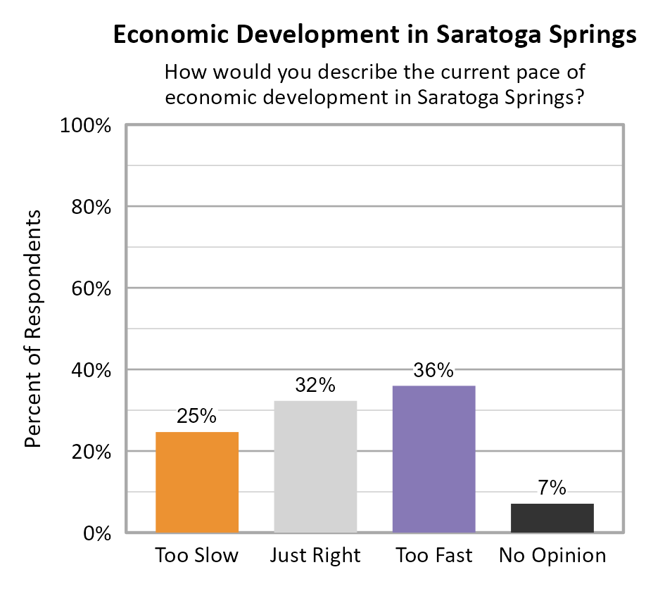 Bar Chart. Title: Economic Development in Saratoga Springs. Subtitle: How would you describe the current pace of economic development in Saratoga Springs? Data — Too Slow: 25% of respondents; Just Right: 32% of respondents; Too Fast: 36% of respondents; No Opinion: 7% of respondents