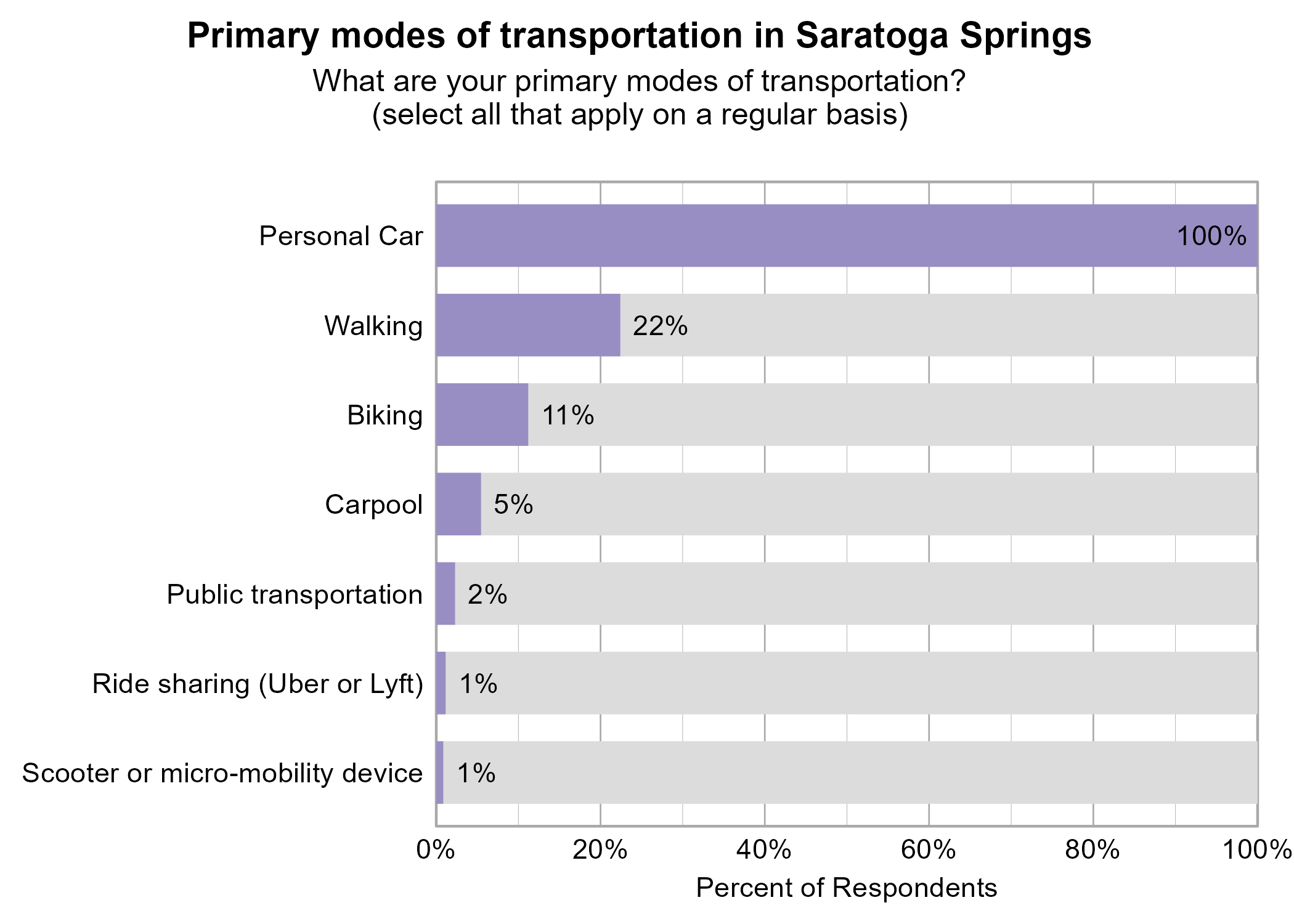 Bar Graph. Title: Primary modes of transportation in Saratoga Springs. Subtitle: What are your primary modes of transportation? (select all that apply on a regular basis) Data — 100% of respondents indicated yes to Personal Car; 22% of respondents indicated yes to Walking; 11% of respondents indicated yes to Biking; 5% of respondents indicated yes to Carpool; 2% of respondents indicated yes to Public transportation; 1% of respondents indicated yes to Ride sharing (Uber or Lyft); 1% of respondents indicated yes to Scooter or micro-mobility device