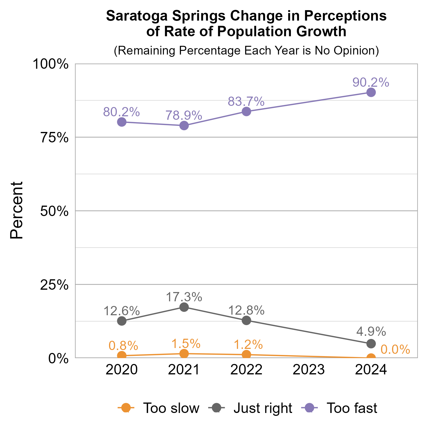 Line Graph. Title: Saratoga Springs Change in Perceptions of Rate of Population Growth. Subtitle: (Remaining Percentage Each Year is No Opinion) Data — 2020:  0.8% rated too slow, 12.6% rated just right, 80.2% rated too fast; 2021:  1.5% rated too slow, 17.3% rated just right, 78.9% rated too fast; 2022:  1.2% rated too slow, 12.8% rated just right, 83.7% rated too fast; 2024:  0.0% rated too slow,  4.9% rated just right, 90.2% rated too fast
