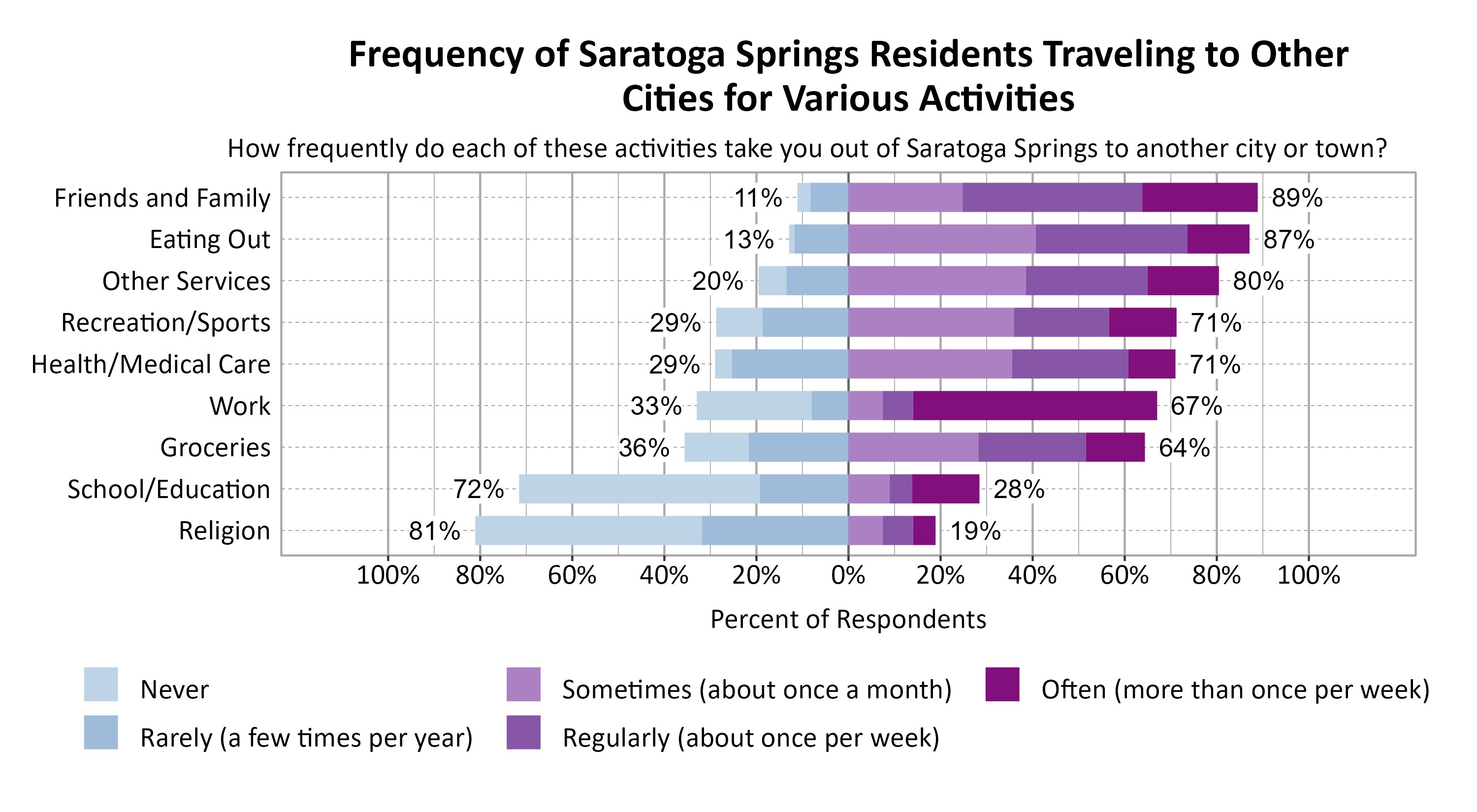 Likert Graph. Title: Frequency of Saratoga Springs Residents Traveling to Other Cities for Various Activities. Subtitle: How frequently do each of these activities take you out of Saratoga Springs to another city or town? Data — Category: Friends and Family - 11% of respondents indicated it was never or rarely and 89% of respondents indicated it was sometimes, regularly, often; Category: Eating Out - 13% of respondents indicated it was never or rarely and 87% of respondents indicated it was sometimes, regularly, often; Category: Other Services - 20% of respondents indicated it was never or rarely and 80% of respondents indicated it was sometimes, regularly, often; Category: Health/Medical Care - 29% of respondents indicated it was never or rarely and 71% of respondents indicated it was sometimes, regularly, often; Category: Recreation/Sports - 29% of respondents indicated it was never or rarely and 71% of respondents indicated it was sometimes, regularly, often; Category: Work - 33% of respondents indicated it was never or rarely and 67% of respondents indicated it was sometimes, regularly, often; Category: Groceries - 36% of respondents indicated it was never or rarely and 64% of respondents indicated it was sometimes, regularly, often; Category: School/Education - 72% of respondents indicated it was never or rarely and 28% of respondents indicated it was sometimes, regularly, often; Category: Religion - 81% of respondents indicated it was never or rarely and 19% of respondents indicated it was sometimes, regularly, often