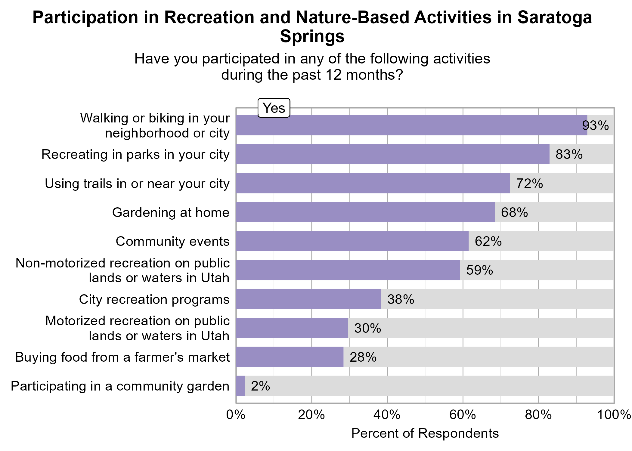 Bar Graph. Title: Participation in Recreation and Nature-Based Activities in Saratoga Springs. Subtitle: Have you participated in any of the following activities during the past 12 months? Data — 93% of respondents indicated yes to Walking or biking in your neighborhood or city; 83% of respondents indicated yes to Recreating in parks in your city; 72% of respondents indicated yes to Using trails in or near your city; 68% of respondents indicated yes to Gardening at home; 62% of respondents indicated yes to Community events; 59% of respondents indicated yes to Non-motorized recreation on public lands or waters in Utah; 38% of respondents indicated yes to City recreation programs; 30% of respondents indicated yes to Motorized recreation on public lands or waters in Utah; 28% of respondents indicated yes to Buying food from a farmer's market; 2% of respondents indicated yes to Participating in a community garden