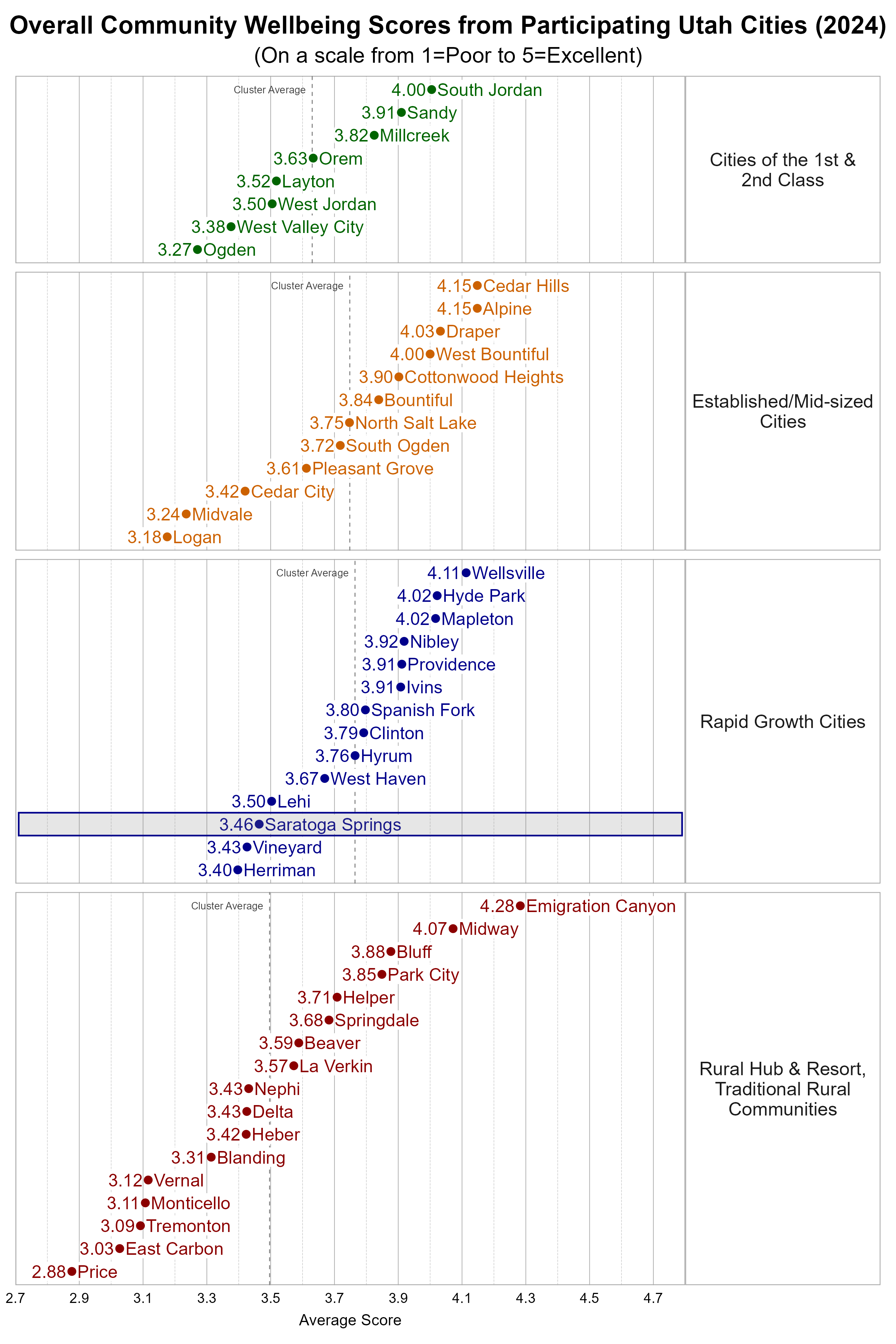 Dot Plot. Title: Overall Community Wellbeing Scores from Participating Utah Cities (2024). Subtitle: (On a scale from 1=Poor to 5=Excellent). Data — Group: Cities of the 1st & 2nd Class — Ogden Average Score 3.27; West Valley City Average Score 3.38; West Jordan Average Score 3.50; Layton Average Score 3.52; Orem Average Score 3.63; Millcreek Average Score 3.82; Sandy Average Score 3.91; South Jordan Average Score 4.00; Group: Established/Mid-sized Cities — Logan Average Score 3.18; Midvale Average Score 3.24; Cedar City Average Score 3.42; Pleasant Grove Average Score 3.61; South Ogden Average Score 3.72; North Salt Lake Average Score 3.75; Bountiful Average Score 3.84; Cottonwood Heights Average Score 3.90; West Bountiful Average Score 4.00; Draper Average Score 4.03; Alpine Average Score 4.15; Cedar Hills Average Score 4.15; Group: Rapid Growth Cities — Herriman Average Score 3.40; Vineyard Average Score 3.43; Saratoga Springs Average Score 3.46; Lehi Average Score 3.50; West Haven Average Score 3.67; Hyrum Average Score 3.76; Clinton Average Score 3.79; Spanish Fork Average Score 3.80; Ivins Average Score 3.91; Providence Average Score 3.91; Nibley Average Score 3.92; Hyde Park Average Score 4.02; Mapleton Average Score 4.02; Wellsville Average Score 4.11; Group: Rural Hub & Resort, Traditional Rural Communities — Price Average Score 2.88; East Carbon Average Score 3.03; Tremonton Average Score 3.09; Monticello Average Score 3.11; Vernal Average Score 3.12; Blanding Average Score 3.31; Heber Average Score 3.42; Delta Average Score 3.43; Nephi Average Score 3.43; La Verkin Average Score 3.57; Beaver Average Score 3.59; Springdale Average Score 3.68; Helper Average Score 3.71; Park City Average Score 3.85; Bluff Average Score 3.88; Midway Average Score 4.07; Emigration Canyon Average Score 4.28