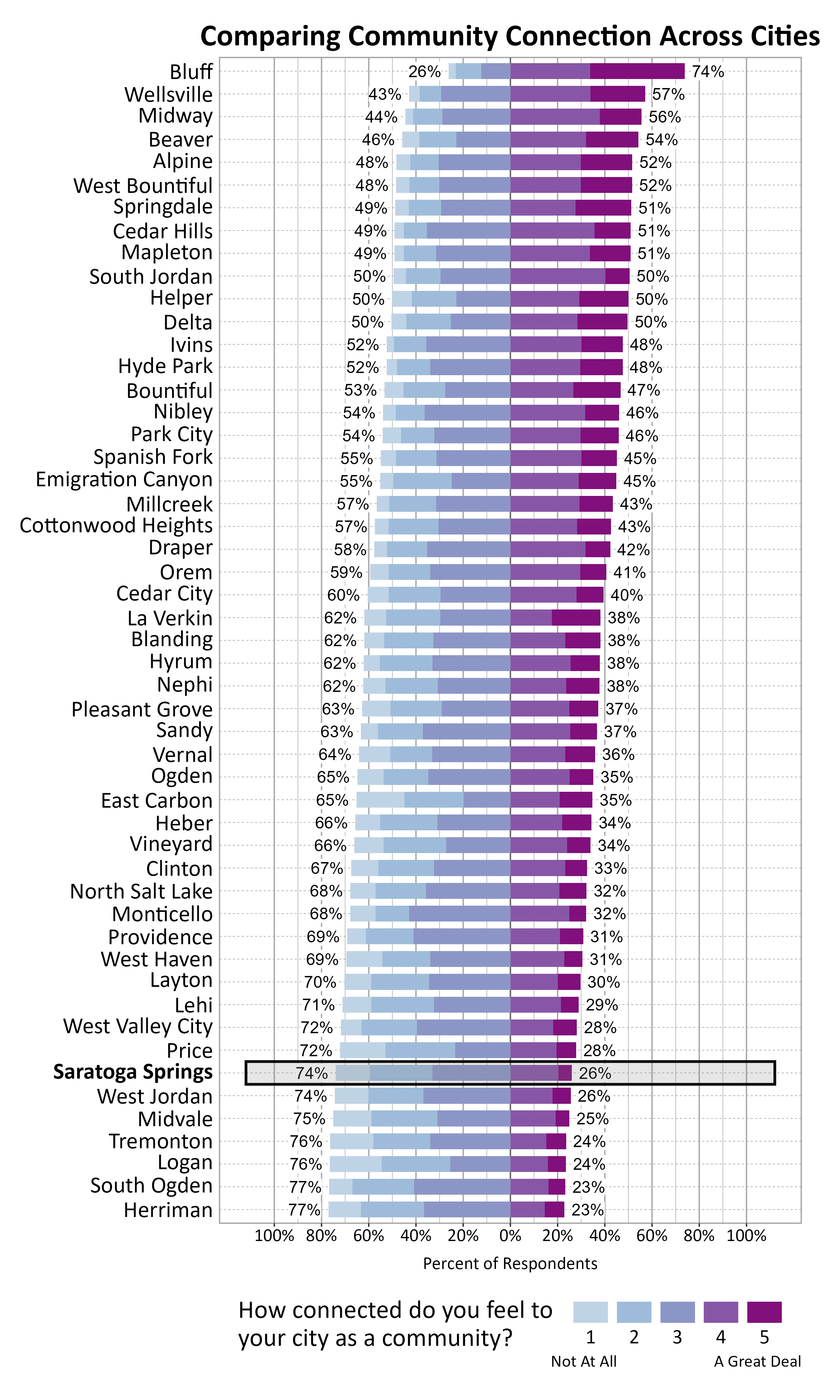 Likert Graph. Title: Comparing Community Connection Across Cities. Subtitle: How connected do you feel to your city as a community? 1 being not at all and 5 being a great deal. Data — City: Bluff 26% of respondents indicated a community connection score of 1, 2, or 3 while 74% of respondents indicated a community connection score of 4 or 5; City: Wellsville 43% of respondents indicated a community connection score of 1, 2, or 3 while 57% of respondents indicated a community connection score of 4 or 5; City: Midway 44% of respondents indicated a community connection score of 1, 2, or 3 while 56% of respondents indicated a community connection score of 4 or 5; City: Beaver 46% of respondents indicated a community connection score of 1, 2, or 3 while 54% of respondents indicated a community connection score of 4 or 5; City: Alpine 48% of respondents indicated a community connection score of 1, 2, or 3 while 52% of respondents indicated a community connection score of 4 or 5; City: West Bountiful 48% of respondents indicated a community connection score of 1, 2, or 3 while 52% of respondents indicated a community connection score of 4 or 5; City: Springdale 49% of respondents indicated a community connection score of 1, 2, or 3 while 51% of respondents indicated a community connection score of 4 or 5; City: Cedar Hills 49% of respondents indicated a community connection score of 1, 2, or 3 while 51% of respondents indicated a community connection score of 4 or 5; City: Mapleton 49% of respondents indicated a community connection score of 1, 2, or 3 while 51% of respondents indicated a community connection score of 4 or 5; City: South Jordan 50% of respondents indicated a community connection score of 1, 2, or 3 while 50% of respondents indicated a community connection score of 4 or 5; City: Helper 50% of respondents indicated a community connection score of 1, 2, or 3 while 50% of respondents indicated a community connection score of 4 or 5; City: Delta 50% of respondents indicated a community connection score of 1, 2, or 3 while 50% of respondents indicated a community connection score of 4 or 5; City: Ivins 52% of respondents indicated a community connection score of 1, 2, or 3 while 48% of respondents indicated a community connection score of 4 or 5; City: Hyde Park 52% of respondents indicated a community connection score of 1, 2, or 3 while 48% of respondents indicated a community connection score of 4 or 5; City: Bountiful 53% of respondents indicated a community connection score of 1, 2, or 3 while 47% of respondents indicated a community connection score of 4 or 5; City: Nibley 54% of respondents indicated a community connection score of 1, 2, or 3 while 46% of respondents indicated a community connection score of 4 or 5; City: Park City 54% of respondents indicated a community connection score of 1, 2, or 3 while 46% of respondents indicated a community connection score of 4 or 5; City: Spanish Fork 55% of respondents indicated a community connection score of 1, 2, or 3 while 45% of respondents indicated a community connection score of 4 or 5; City: Emigration Canyon 55% of respondents indicated a community connection score of 1, 2, or 3 while 45% of respondents indicated a community connection score of 4 or 5; City: Millcreek 57% of respondents indicated a community connection score of 1, 2, or 3 while 43% of respondents indicated a community connection score of 4 or 5; City: Cottonwood Heights 57% of respondents indicated a community connection score of 1, 2, or 3 while 43% of respondents indicated a community connection score of 4 or 5; City: Draper 58% of respondents indicated a community connection score of 1, 2, or 3 while 42% of respondents indicated a community connection score of 4 or 5; City: Orem 59% of respondents indicated a community connection score of 1, 2, or 3 while 41% of respondents indicated a community connection score of 4 or 5; City: Cedar City 60% of respondents indicated a community connection score of 1, 2, or 3 while 40% of respondents indicated a community connection score of 4 or 5; City: La Verkin 62% of respondents indicated a community connection score of 1, 2, or 3 while 38% of respondents indicated a community connection score of 4 or 5; City: Blanding 62% of respondents indicated a community connection score of 1, 2, or 3 while 38% of respondents indicated a community connection score of 4 or 5; City: Hyrum 62% of respondents indicated a community connection score of 1, 2, or 3 while 38% of respondents indicated a community connection score of 4 or 5; City: Nephi 62% of respondents indicated a community connection score of 1, 2, or 3 while 38% of respondents indicated a community connection score of 4 or 5; City: Pleasant Grove 63% of respondents indicated a community connection score of 1, 2, or 3 while 37% of respondents indicated a community connection score of 4 or 5; City: Sandy 63% of respondents indicated a community connection score of 1, 2, or 3 while 37% of respondents indicated a community connection score of 4 or 5; City: Vernal 64% of respondents indicated a community connection score of 1, 2, or 3 while 36% of respondents indicated a community connection score of 4 or 5; City: Ogden 65% of respondents indicated a community connection score of 1, 2, or 3 while 35% of respondents indicated a community connection score of 4 or 5; City: East Carbon 65% of respondents indicated a community connection score of 1, 2, or 3 while 35% of respondents indicated a community connection score of 4 or 5; City: Heber 66% of respondents indicated a community connection score of 1, 2, or 3 while 34% of respondents indicated a community connection score of 4 or 5; City: Vineyard 66% of respondents indicated a community connection score of 1, 2, or 3 while 34% of respondents indicated a community connection score of 4 or 5; City: Clinton 67% of respondents indicated a community connection score of 1, 2, or 3 while 33% of respondents indicated a community connection score of 4 or 5; City: North Salt Lake 68% of respondents indicated a community connection score of 1, 2, or 3 while 32% of respondents indicated a community connection score of 4 or 5; City: Monticello 68% of respondents indicated a community connection score of 1, 2, or 3 while 32% of respondents indicated a community connection score of 4 or 5; City: Providence 69% of respondents indicated a community connection score of 1, 2, or 3 while 31% of respondents indicated a community connection score of 4 or 5; City: West Haven 69% of respondents indicated a community connection score of 1, 2, or 3 while 31% of respondents indicated a community connection score of 4 or 5; City: Layton 70% of respondents indicated a community connection score of 1, 2, or 3 while 30% of respondents indicated a community connection score of 4 or 5; City: Lehi 71% of respondents indicated a community connection score of 1, 2, or 3 while 29% of respondents indicated a community connection score of 4 or 5; City: West Valley City 72% of respondents indicated a community connection score of 1, 2, or 3 while 28% of respondents indicated a community connection score of 4 or 5; City: Price 72% of respondents indicated a community connection score of 1, 2, or 3 while 28% of respondents indicated a community connection score of 4 or 5; City: Saratoga Springs 74% of respondents indicated a community connection score of 1, 2, or 3 while 26% of respondents indicated a community connection score of 4 or 5; City: West Jordan 74% of respondents indicated a community connection score of 1, 2, or 3 while 26% of respondents indicated a community connection score of 4 or 5; City: Midvale 75% of respondents indicated a community connection score of 1, 2, or 3 while 25% of respondents indicated a community connection score of 4 or 5; City: Tremonton 76% of respondents indicated a community connection score of 1, 2, or 3 while 24% of respondents indicated a community connection score of 4 or 5; City: Logan 76% of respondents indicated a community connection score of 1, 2, or 3 while 24% of respondents indicated a community connection score of 4 or 5; City: South Ogden 77% of respondents indicated a community connection score of 1, 2, or 3 while 23% of respondents indicated a community connection score of 4 or 5; City: Herriman 77% of respondents indicated a community connection score of 1, 2, or 3 while 23% of respondents indicated a community connection score of 4 or 5