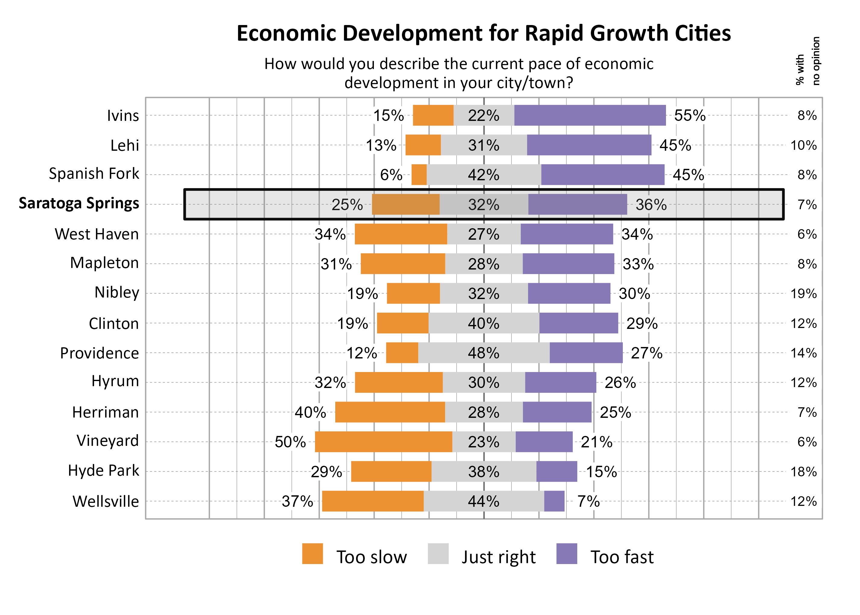 Likert Graph. Title: Economic Development for Rapid Growth Cities. Subtitle: How would you describe the current pace of economic development in your city/town? Data — City: Ivins 15% of respondents indicated that it was too slow, 22% indicated that it was just right, 55% indicated that it was too fast, and  8% had no opinion; City: Lehi 13% of respondents indicated that it was too slow, 31% indicated that it was just right, 45% indicated that it was too fast, and 10% had no opinion; City: Spanish Fork  6% of respondents indicated that it was too slow, 42% indicated that it was just right, 45% indicated that it was too fast, and  8% had no opinion; City: Saratoga Springs 25% of respondents indicated that it was too slow, 32% indicated that it was just right, 36% indicated that it was too fast, and  7% had no opinion; City: West Haven 34% of respondents indicated that it was too slow, 27% indicated that it was just right, 34% indicated that it was too fast, and  6% had no opinion; City: Mapleton 31% of respondents indicated that it was too slow, 28% indicated that it was just right, 33% indicated that it was too fast, and  8% had no opinion; City: Nibley 19% of respondents indicated that it was too slow, 32% indicated that it was just right, 30% indicated that it was too fast, and 19% had no opinion; City: Clinton 19% of respondents indicated that it was too slow, 40% indicated that it was just right, 29% indicated that it was too fast, and 12% had no opinion; City: Providence 12% of respondents indicated that it was too slow, 48% indicated that it was just right, 27% indicated that it was too fast, and 14% had no opinion; City: Hyrum 32% of respondents indicated that it was too slow, 30% indicated that it was just right, 26% indicated that it was too fast, and 12% had no opinion; City: Herriman 40% of respondents indicated that it was too slow, 28% indicated that it was just right, 25% indicated that it was too fast, and  7% had no opinion; City: Vineyard 50% of respondents indicated that it was too slow, 23% indicated that it was just right, 21% indicated that it was too fast, and  6% had no opinion; City: Hyde Park 29% of respondents indicated that it was too slow, 38% indicated that it was just right, 15% indicated that it was too fast, and 18% had no opinion; City: Wellsville 37% of respondents indicated that it was too slow, 44% indicated that it was just right,  7% indicated that it was too fast, and 12% had no opinion