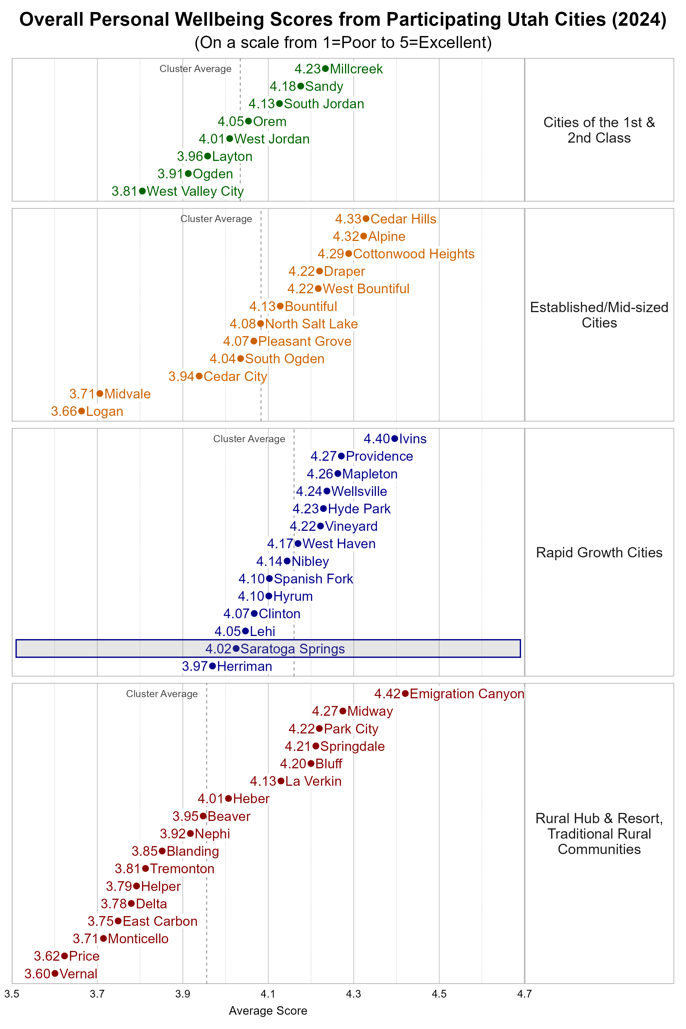 Dot Plot. Title: Overall Personal Wellbeing Scores from Participating Utah Cities (2024). Subtitle: (On a scale from 1=Poor to 5=Excellent). Data — Group: Cities of the 1st & 2nd Class — West Valley City Average Score 3.81; Ogden Average Score 3.91; Layton Average Score 3.96; West Jordan Average Score 4.01; Orem Average Score 4.05; South Jordan Average Score 4.13; Sandy Average Score 4.18; Millcreek Average Score 4.23; Group: Established/Mid-sized Cities — Logan Average Score 3.66; Midvale Average Score 3.71; Cedar City Average Score 3.94; South Ogden Average Score 4.04; Pleasant Grove Average Score 4.07; North Salt Lake Average Score 4.08; Bountiful Average Score 4.13; Draper Average Score 4.22; West Bountiful Average Score 4.22; Cottonwood Heights Average Score 4.29; Alpine Average Score 4.32; Cedar Hills Average Score 4.33; Group: Rapid Growth Cities — Herriman Average Score 3.97; Saratoga Springs Average Score 4.02; Lehi Average Score 4.05; Clinton Average Score 4.07; Hyrum Average Score 4.10; Spanish Fork Average Score 4.10; Nibley Average Score 4.14; West Haven Average Score 4.17; Vineyard Average Score 4.22; Hyde Park Average Score 4.23; Wellsville Average Score 4.24; Mapleton Average Score 4.26; Providence Average Score 4.27; Ivins Average Score 4.40; Group: Rural Hub & Resort, Traditional Rural Communities — Vernal Average Score 3.60; Price Average Score 3.62; Monticello Average Score 3.71; East Carbon Average Score 3.75; Delta Average Score 3.78; Helper Average Score 3.79; Tremonton Average Score 3.81; Blanding Average Score 3.85; Nephi Average Score 3.92; Beaver Average Score 3.95; Heber Average Score 4.01; La Verkin Average Score 4.13; Bluff Average Score 4.20; Springdale Average Score 4.21; Park City Average Score 4.22; Midway Average Score 4.27; Emigration Canyon Average Score 4.42