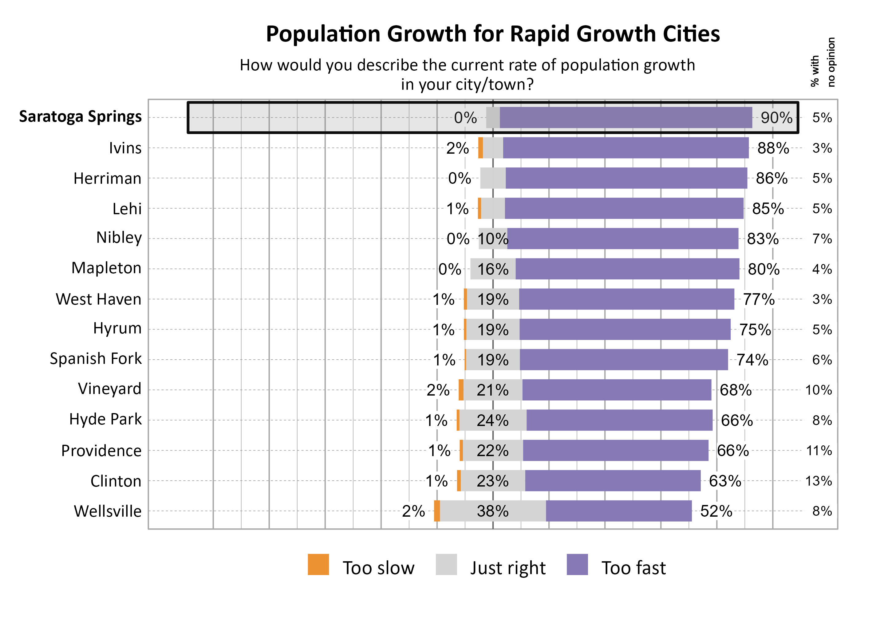 Likert Graph. Title: Population Growth for Rapid Growth Cities. Subtitle: How would you describe the current rate of population growth in your city/town? Data — City: Saratoga Springs 0% of respondents indicated that it was too slow,  5% indicated that it was just right, 90% indicated that it was too fast, and  5% had no opinion; City: Ivins 2% of respondents indicated that it was too slow,  7% indicated that it was just right, 88% indicated that it was too fast, and  3% had no opinion; City: Herriman 0% of respondents indicated that it was too slow,  9% indicated that it was just right, 86% indicated that it was too fast, and  5% had no opinion; City: Lehi 1% of respondents indicated that it was too slow,  8% indicated that it was just right, 85% indicated that it was too fast, and  5% had no opinion; City: Nibley 0% of respondents indicated that it was too slow, 10% indicated that it was just right, 83% indicated that it was too fast, and  7% had no opinion; City: Mapleton 0% of respondents indicated that it was too slow, 16% indicated that it was just right, 80% indicated that it was too fast, and  4% had no opinion; City: West Haven 1% of respondents indicated that it was too slow, 19% indicated that it was just right, 77% indicated that it was too fast, and  3% had no opinion; City: Hyrum 1% of respondents indicated that it was too slow, 19% indicated that it was just right, 75% indicated that it was too fast, and  5% had no opinion; City: Spanish Fork 1% of respondents indicated that it was too slow, 19% indicated that it was just right, 74% indicated that it was too fast, and  6% had no opinion; City: Vineyard 2% of respondents indicated that it was too slow, 21% indicated that it was just right, 68% indicated that it was too fast, and 10% had no opinion; City: Hyde Park 1% of respondents indicated that it was too slow, 24% indicated that it was just right, 66% indicated that it was too fast, and  8% had no opinion; City: Providence 1% of respondents indicated that it was too slow, 22% indicated that it was just right, 66% indicated that it was too fast, and 11% had no opinion; City: Clinton 1% of respondents indicated that it was too slow, 23% indicated that it was just right, 63% indicated that it was too fast, and 13% had no opinion; City: Wellsville 2% of respondents indicated that it was too slow, 38% indicated that it was just right, 52% indicated that it was too fast, and  8% had no opinion