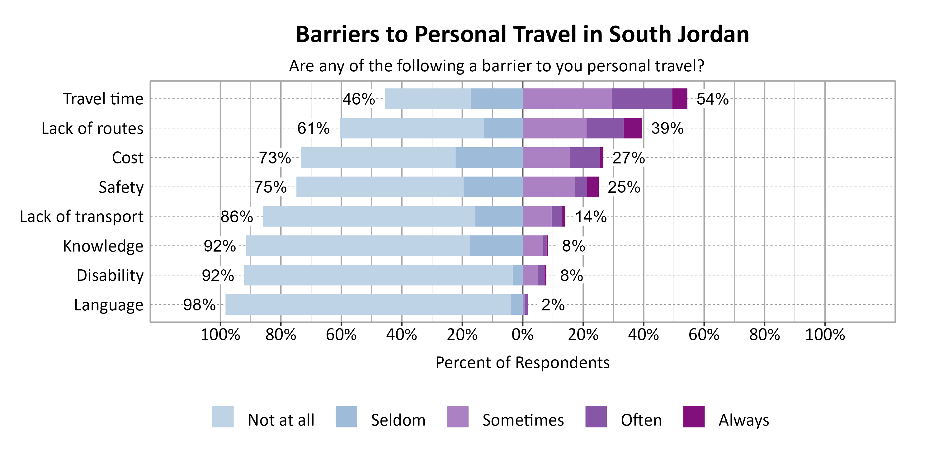 Likert Graph. Title: Barriers to Personal Travel in South Jordan. Subtitle: Are any of the following a barrier to you personal travel? Data — Category: Travel time - 46% of respondents indicated it was not a barrier or seldom a barrier, while 54% of respondents indicated it was sometimes, often, or always a barrier; Category: Lack of routes - 61% of respondents indicated it was not a barrier or seldom a barrier, while 39% of respondents indicated it was sometimes, often, or always a barrier; Category: Cost - 73% of respondents indicated it was not a barrier or seldom a barrier, while 27% of respondents indicated it was sometimes, often, or always a barrier; Category: Safety - 75% of respondents indicated it was not a barrier or seldom a barrier, while 25% of respondents indicated it was sometimes, often, or always a barrier; Category: Lack of transport - 86% of respondents indicated it was not a barrier or seldom a barrier, while 14% of respondents indicated it was sometimes, often, or always a barrier; Category: Disability - 92% of respondents indicated it was not a barrier or seldom a barrier, while  8% of respondents indicated it was sometimes, often, or always a barrier; Category: Knowledge - 92% of respondents indicated it was not a barrier or seldom a barrier, while  8% of respondents indicated it was sometimes, often, or always a barrier; Category: Language - 98% of respondents indicated it was not a barrier or seldom a barrier, while  2% of respondents indicated it was sometimes, often, or always a barrier