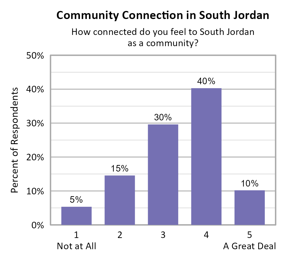 Bar Chart. Title: Community Connection in South Jordan. Subtitle: How connected do you feel to South Jordan as a community? Data — 1 Not at All: 5% of respondents; 2: 15% of respondents; 3: 30% of respondents; 4: 40% of respondents; 5 A Great Deal: 10% of respondents
