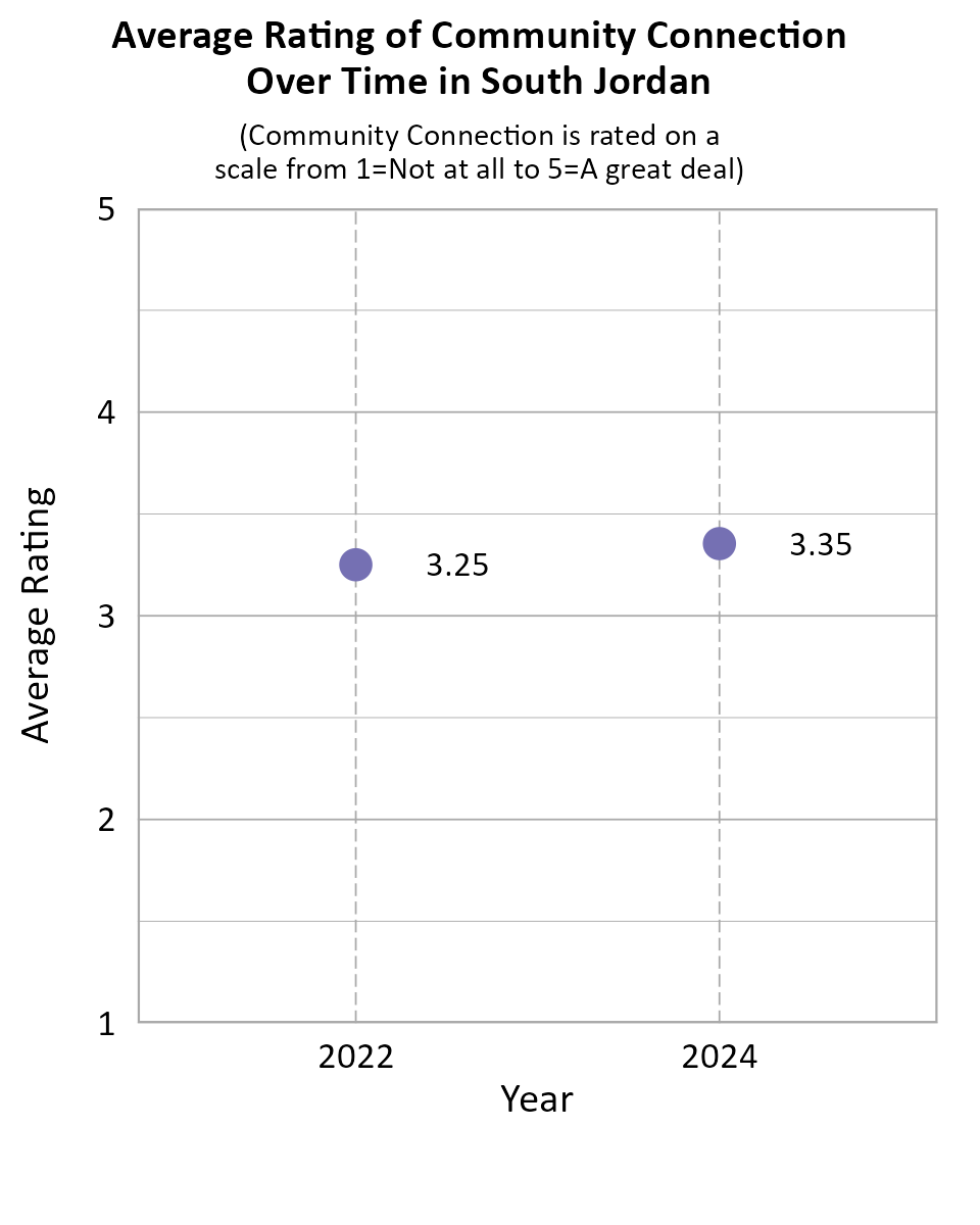 Dot Plot. Title: Average Rating of Community Connection Over Time in South Jordan. Subtitle: (Community Connection is rated on a scale from 1=Not at all to 5=A great deal) Data — 2022: 3.25; 2024: 3.35